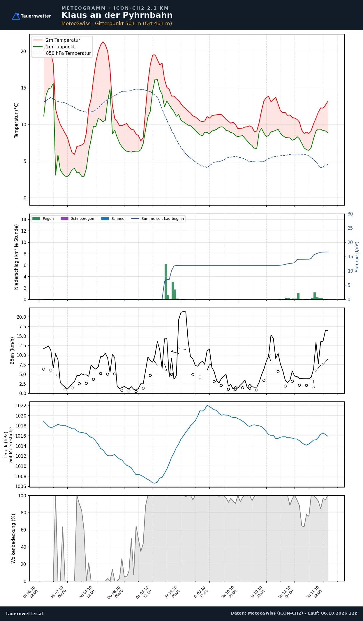 Meteogramm Klaus an der Pyhrnbahn ICON-CH2 – Temperatur, Niederschlag, Wind, fünf Tage