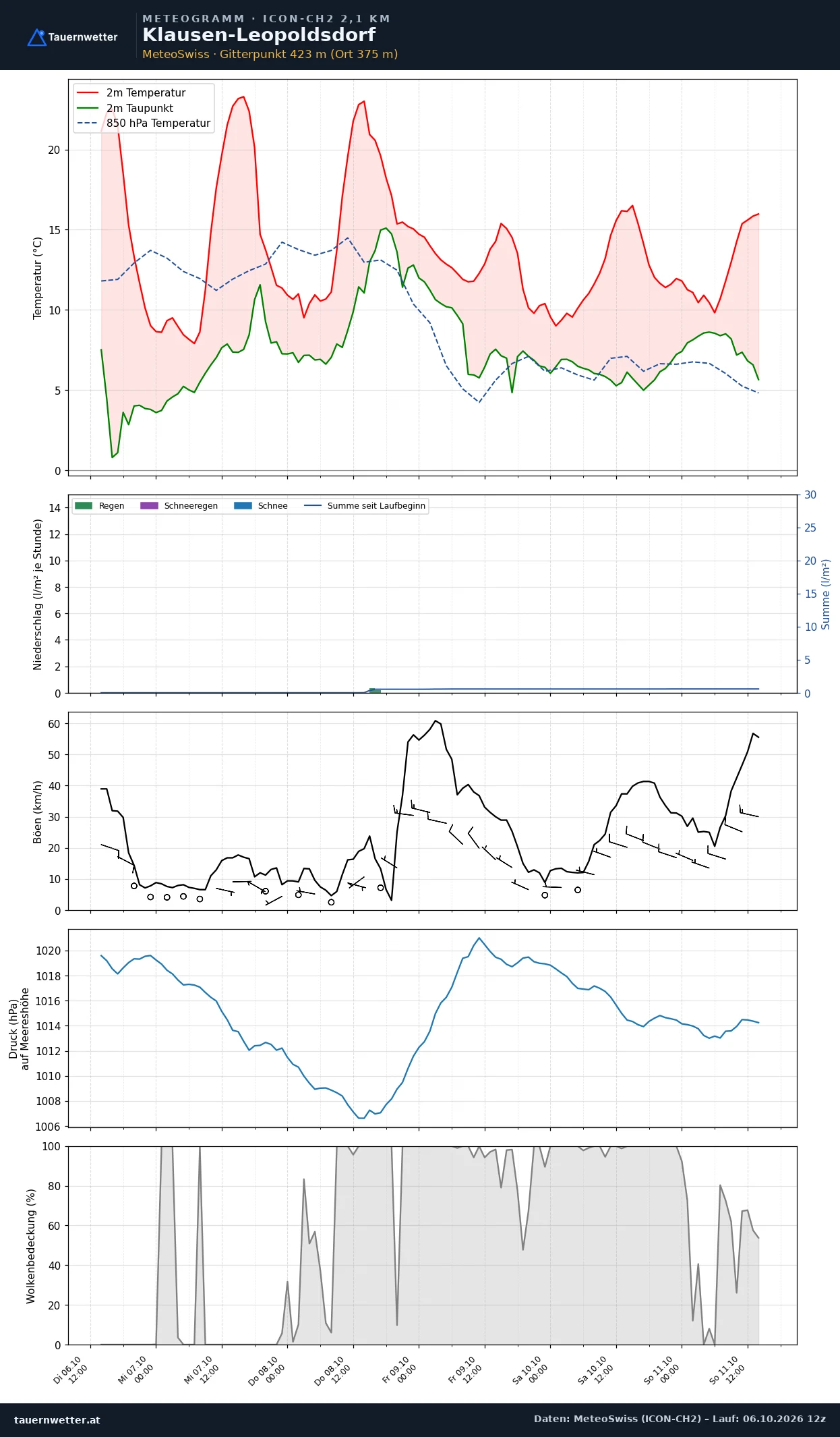 Meteogramm Klausen-Leopoldsdorf ICON-CH2 – Temperatur, Niederschlag, Wind, fünf Tage