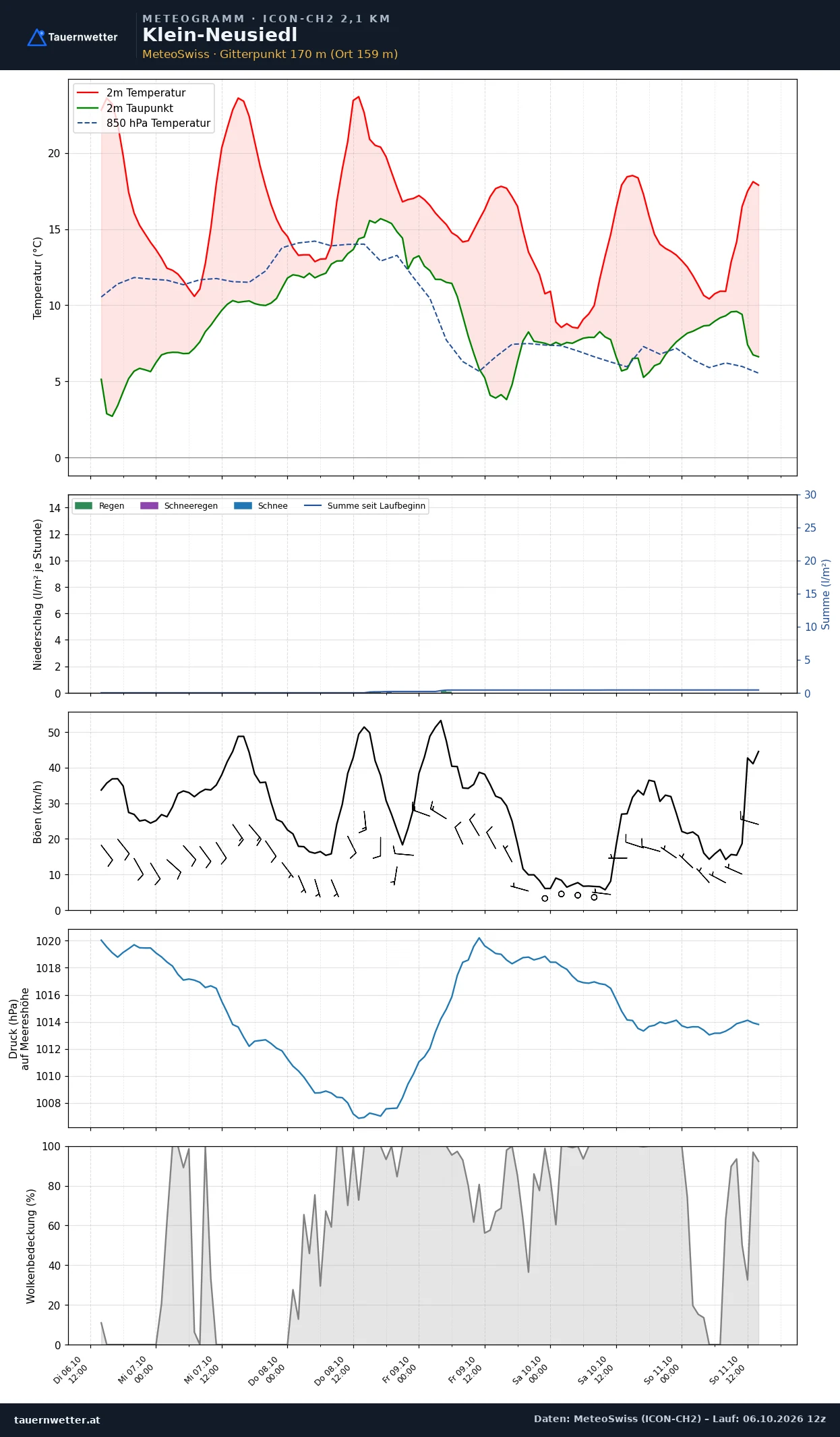 Meteogramm Klein-Neusiedl ICON-CH2 – Temperatur, Niederschlag, Wind, fünf Tage
