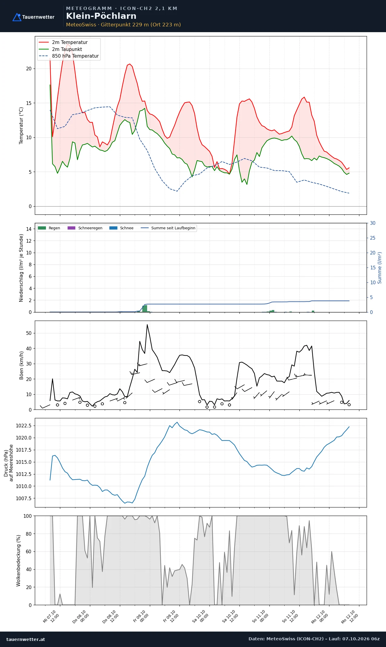 Meteogramm Klein-Pöchlarn ICON-CH2 – Temperatur, Niederschlag, Wind, fünf Tage