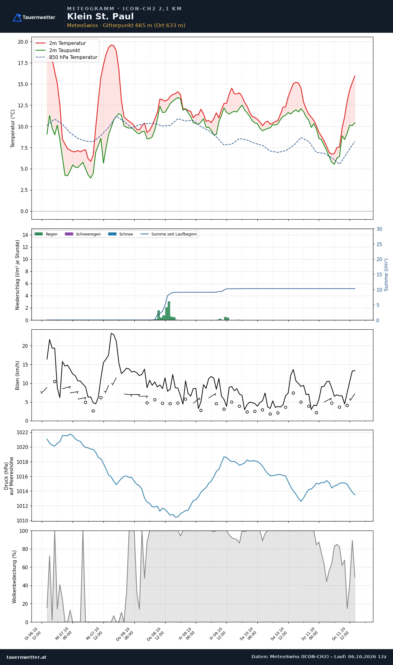 Meteogramm Klein St. Paul ICON-CH2 – Temperatur, Niederschlag, Wind, fünf Tage