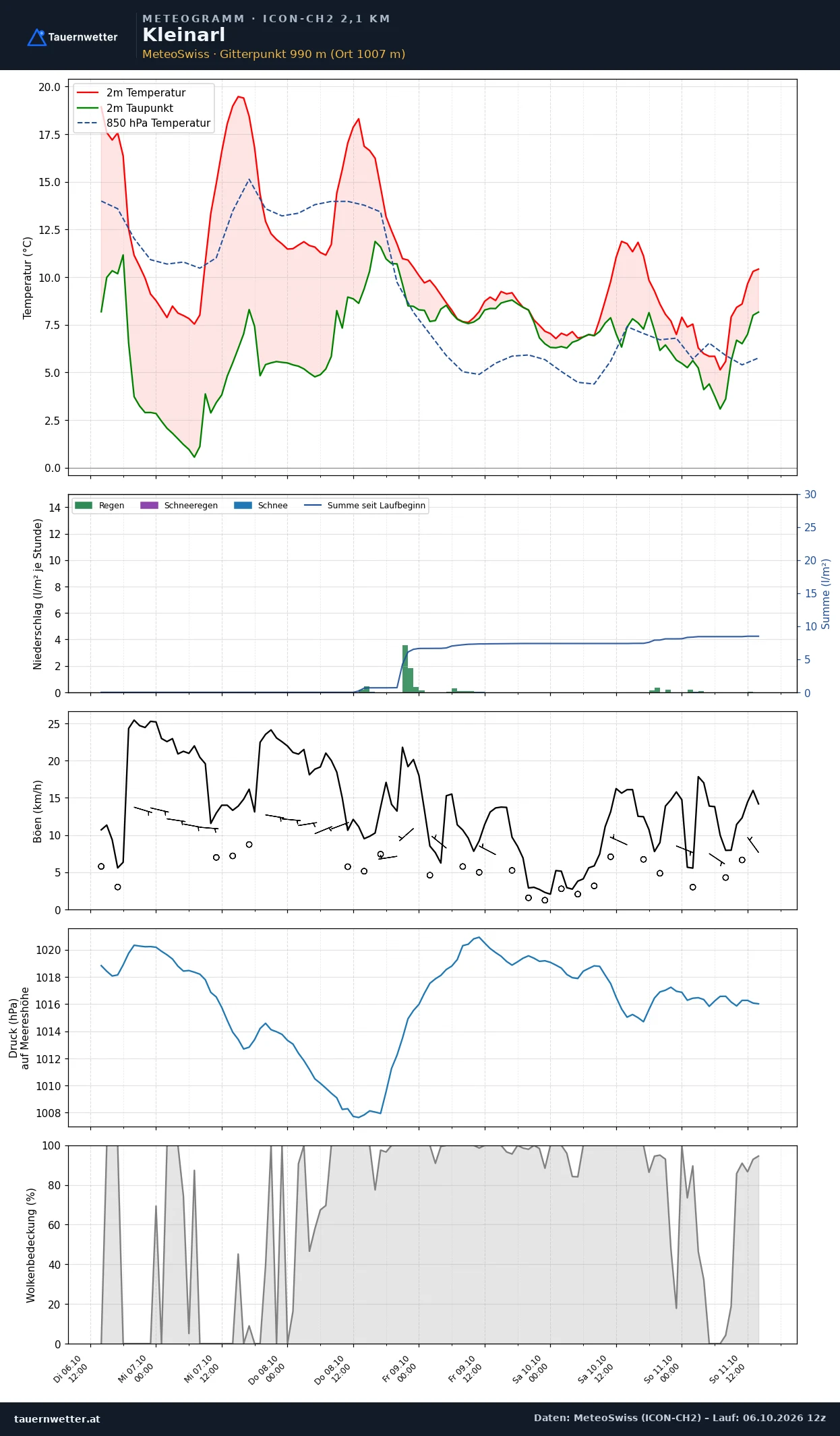 Meteogramm Kleinarl ICON-CH2 – Temperatur, Niederschlag, Wind, fünf Tage