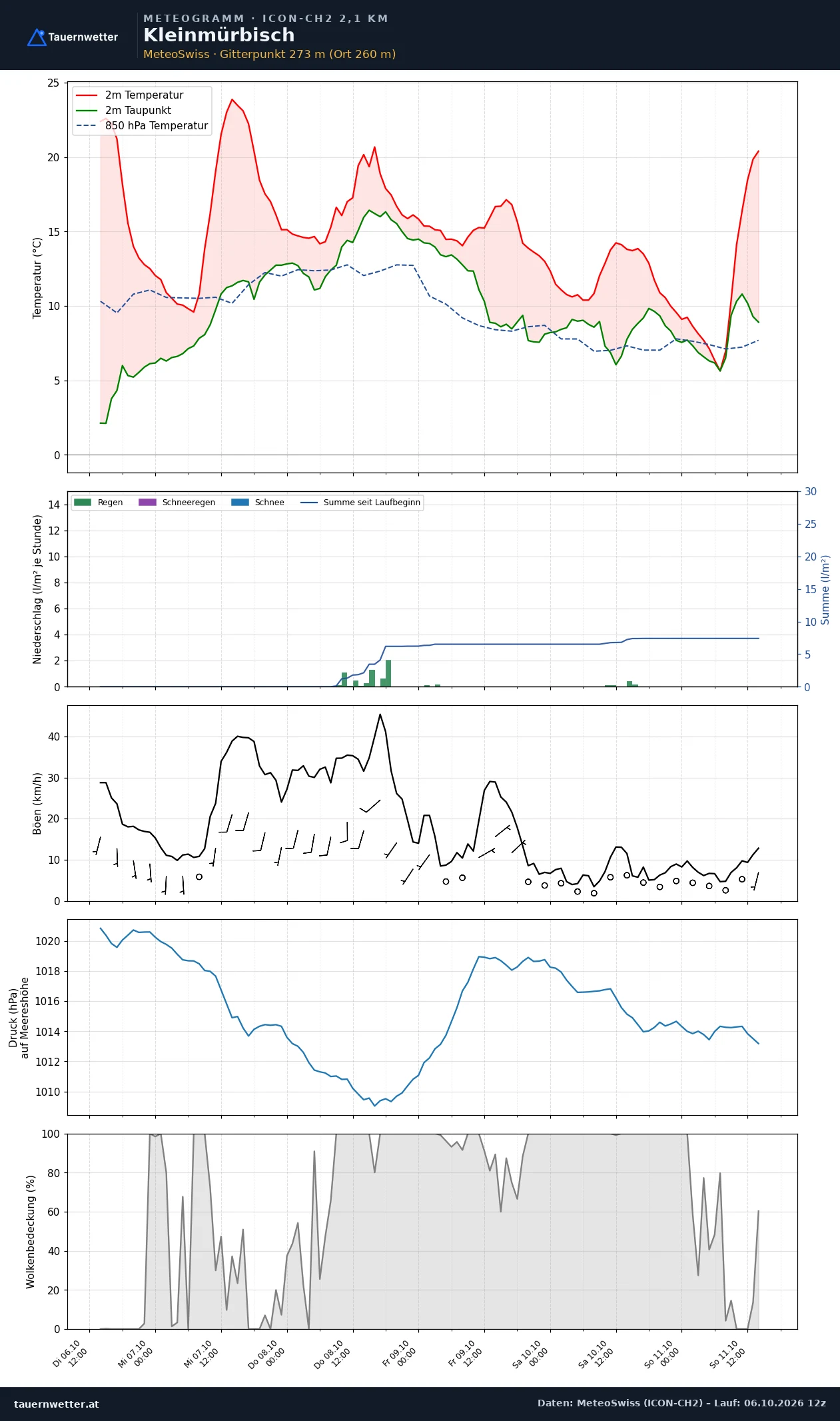 Meteogramm Kleinmürbisch ICON-CH2 – Temperatur, Niederschlag, Wind, fünf Tage