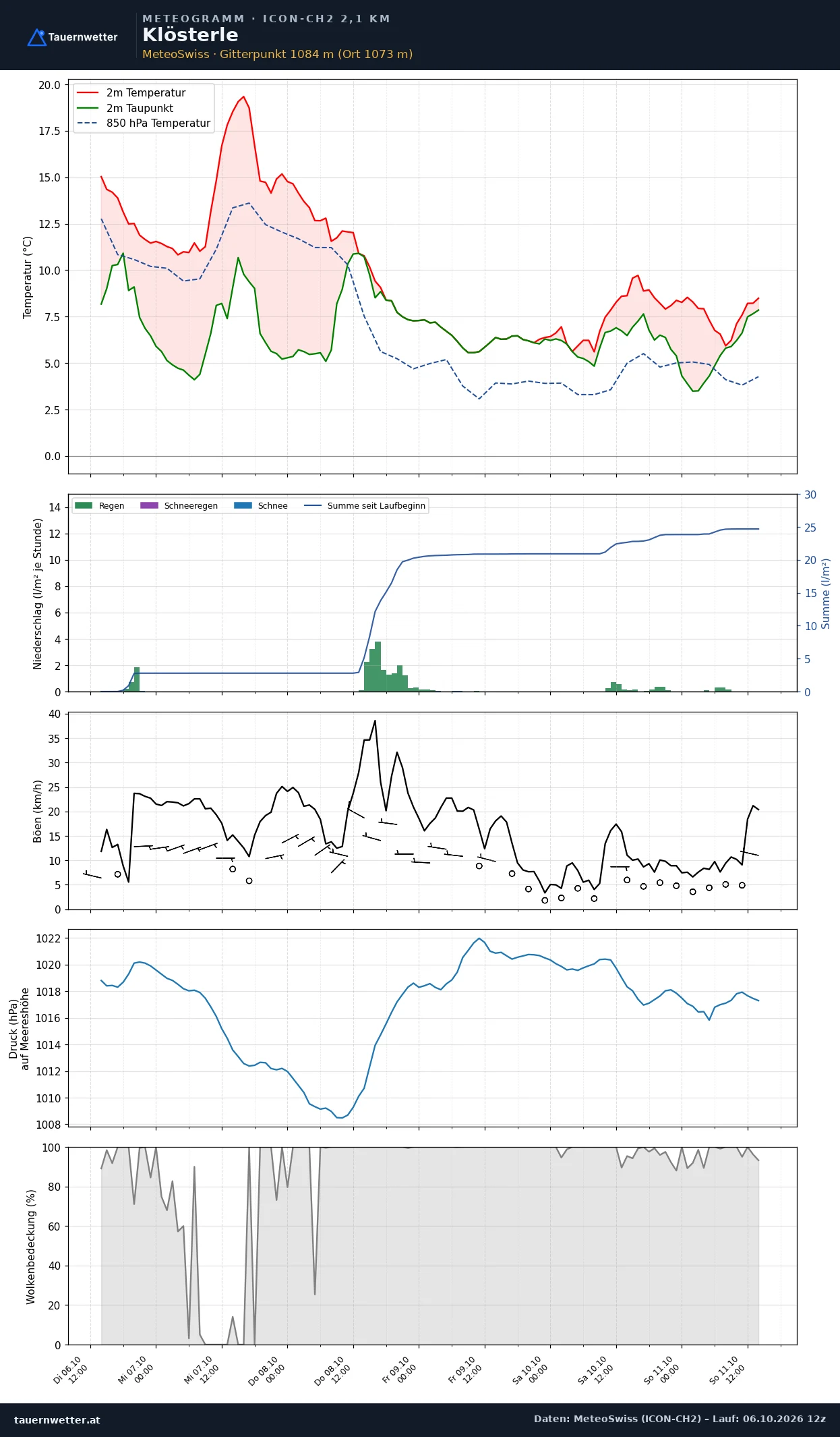 Meteogramm Klösterle ICON-CH2 – Temperatur, Niederschlag, Wind, fünf Tage