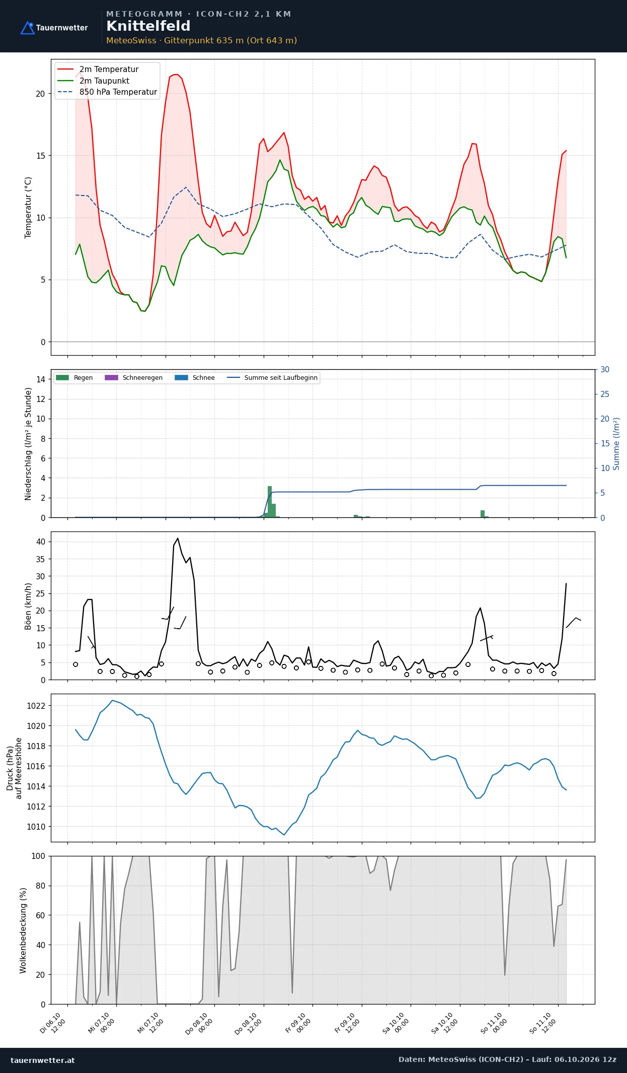 Meteogramm Knittelfeld ICON-CH2 – Temperatur, Niederschlag, Wind, fünf Tage