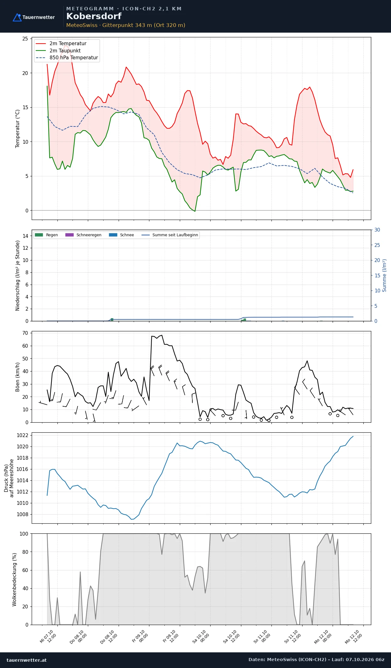 Meteogramm Kobersdorf ICON-CH2 – Temperatur, Niederschlag, Wind, fünf Tage