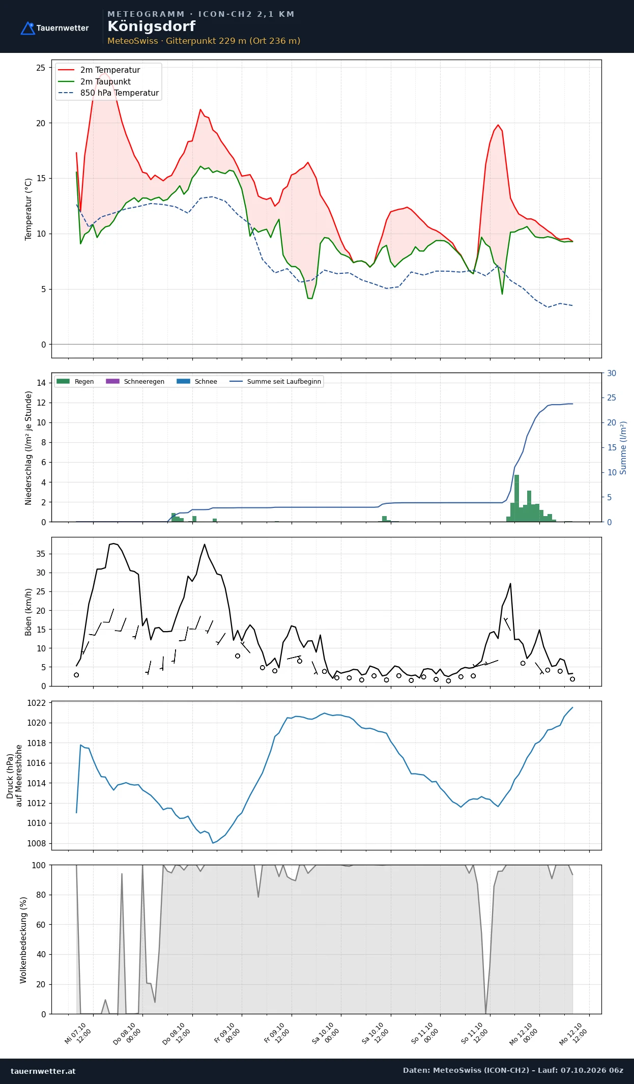 Meteogramm Königsdorf ICON-CH2 – Temperatur, Niederschlag, Wind, fünf Tage
