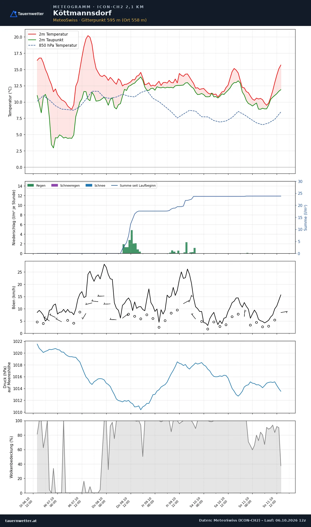 Meteogramm Köttmannsdorf ICON-CH2 – Temperatur, Niederschlag, Wind, fünf Tage