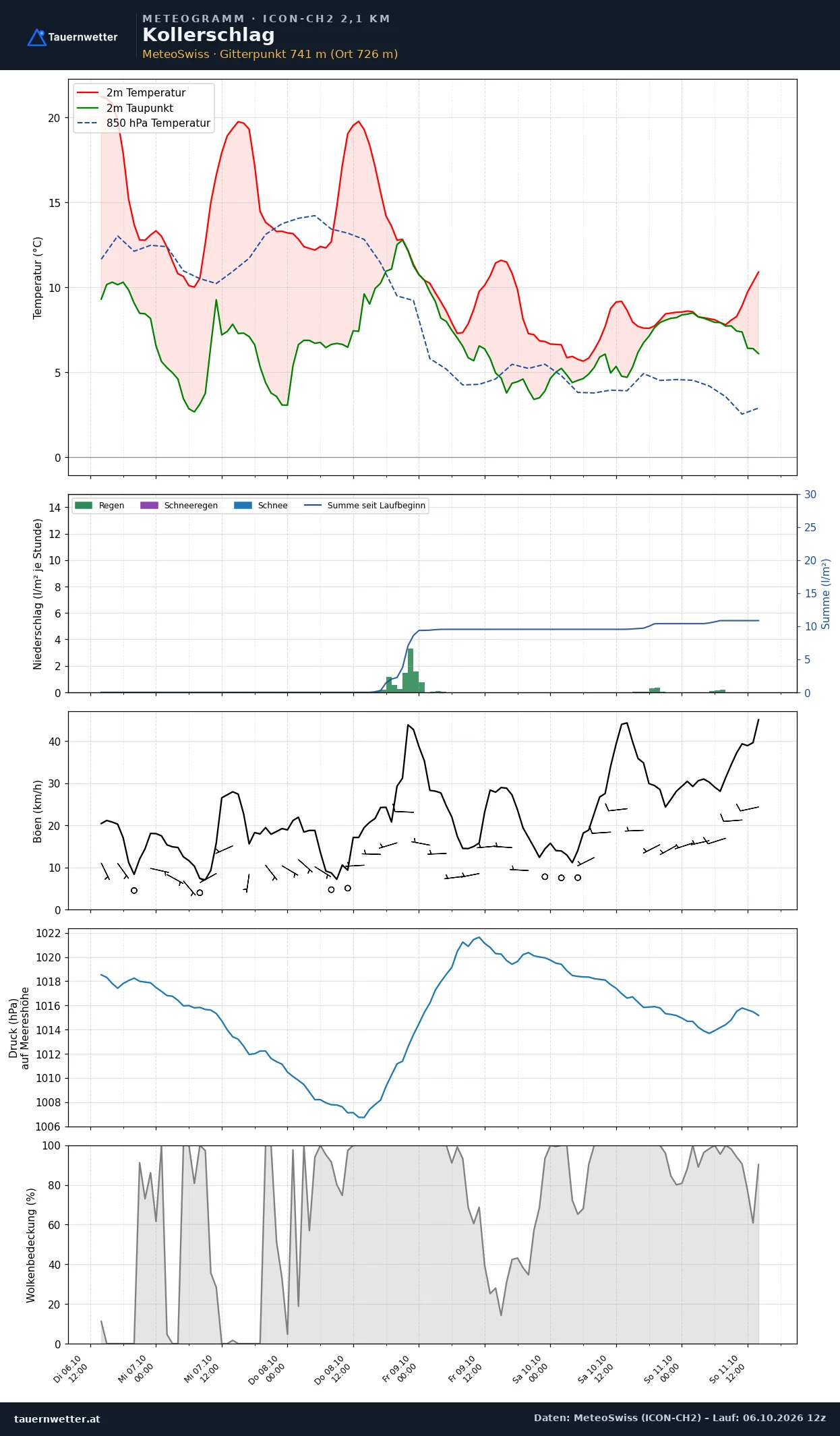 Meteogramm Kollerschlag ICON-CH2 – Temperatur, Niederschlag, Wind, fünf Tage