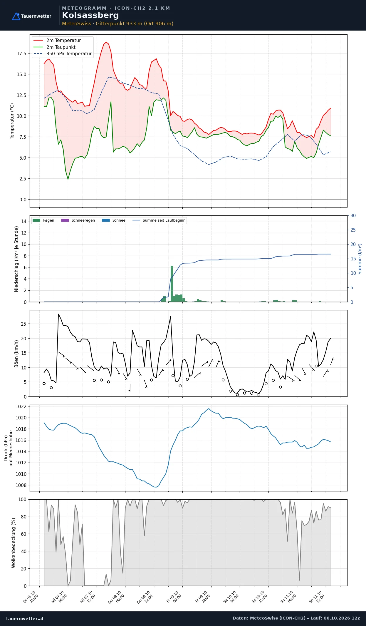 Meteogramm Kolsassberg ICON-CH2 – Temperatur, Niederschlag, Wind, fünf Tage