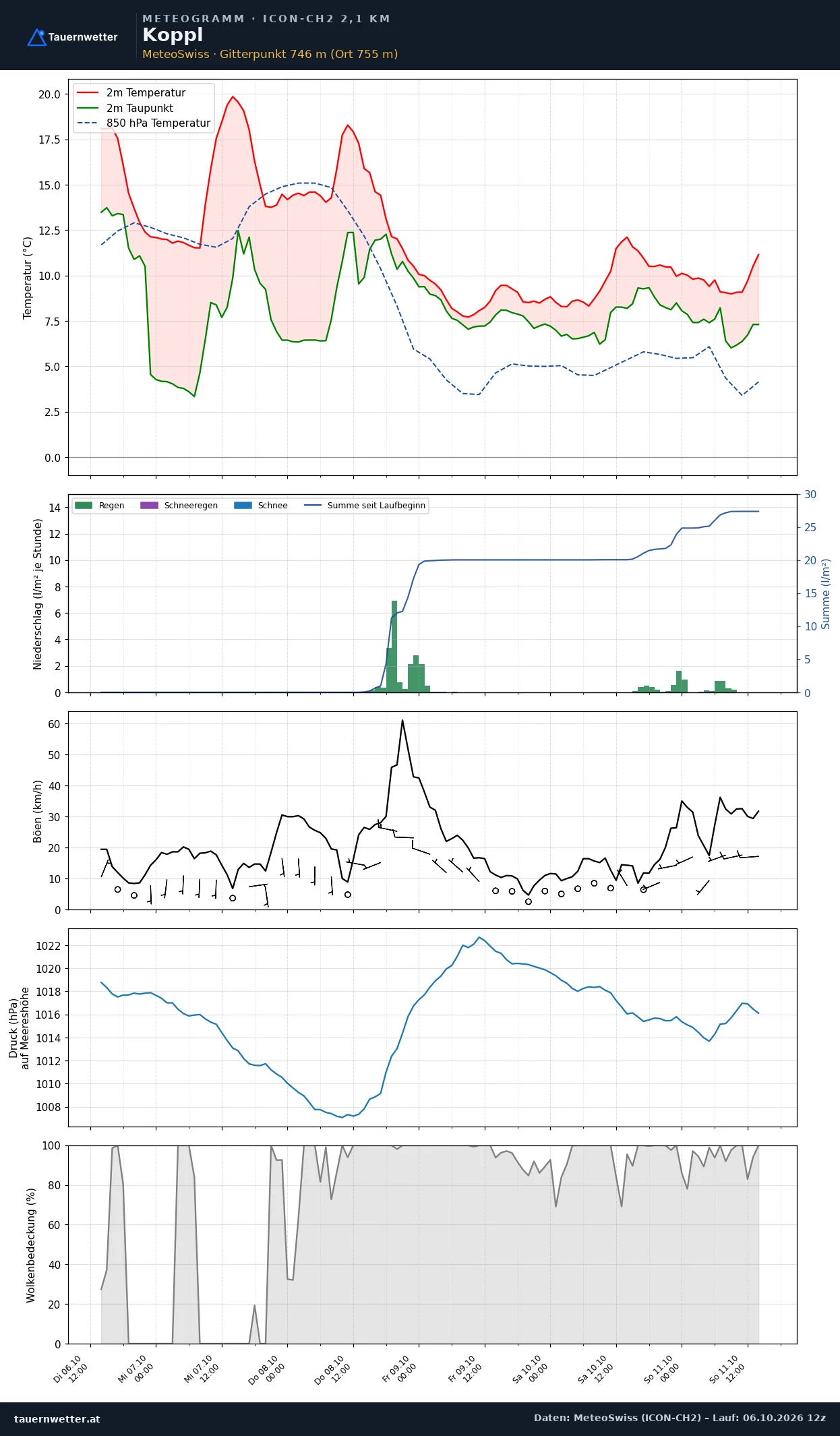 Meteogramm Koppl ICON-CH2 – Temperatur, Niederschlag, Wind, fünf Tage