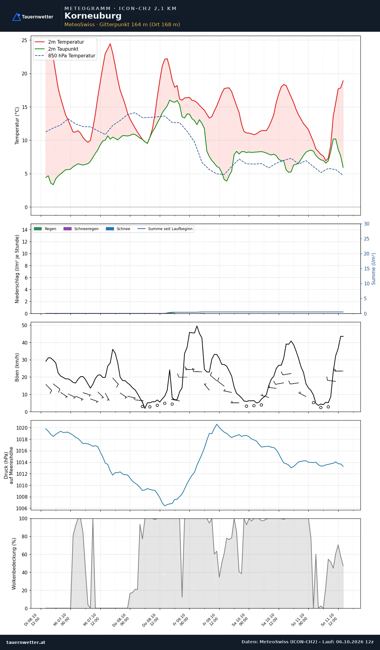 Meteogramm Korneuburg ICON-CH2 – Temperatur, Niederschlag, Wind, fünf Tage