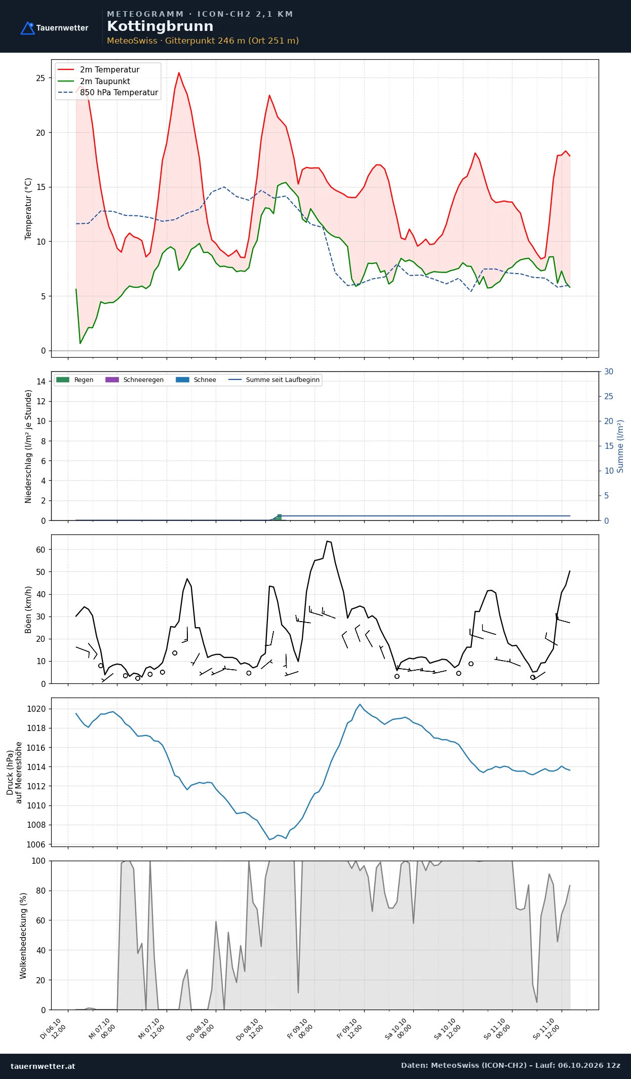 Meteogramm Kottingbrunn ICON-CH2 – Temperatur, Niederschlag, Wind, fünf Tage