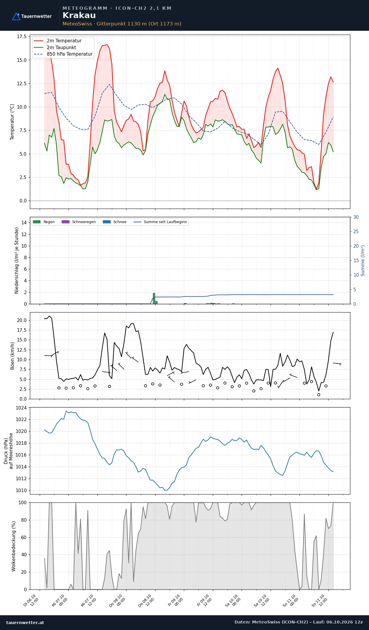 Meteogramm Krakau ICON-CH2 – Temperatur, Niederschlag, Wind, fünf Tage