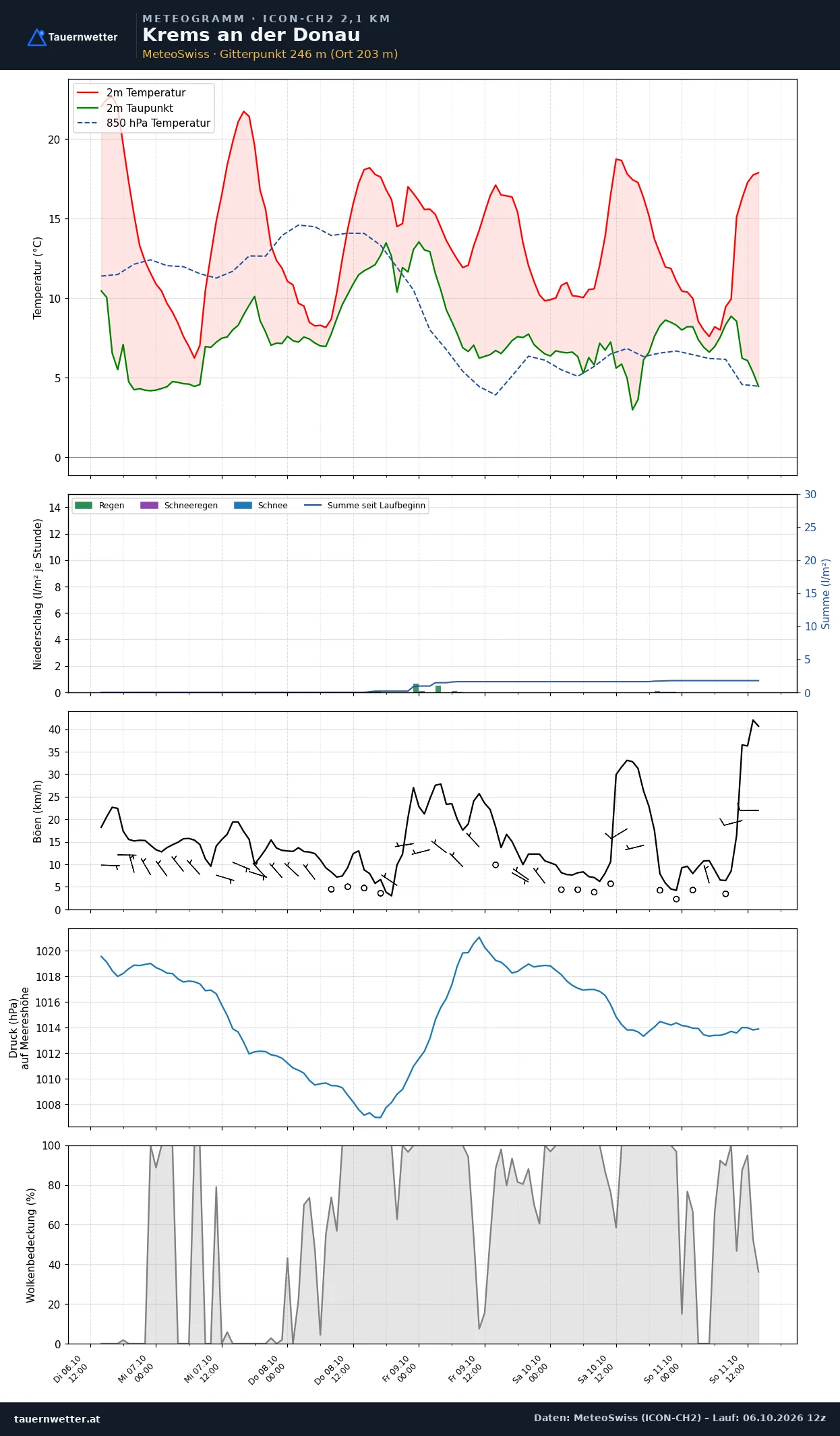 Meteogramm Krems an der Donau ICON-CH2 – Temperatur, Niederschlag, Wind, fünf Tage