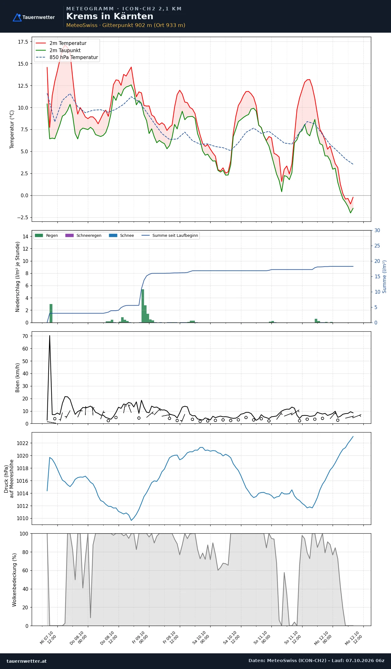 Meteogramm Krems in Kärnten ICON-CH2 – Temperatur, Niederschlag, Wind, fünf Tage