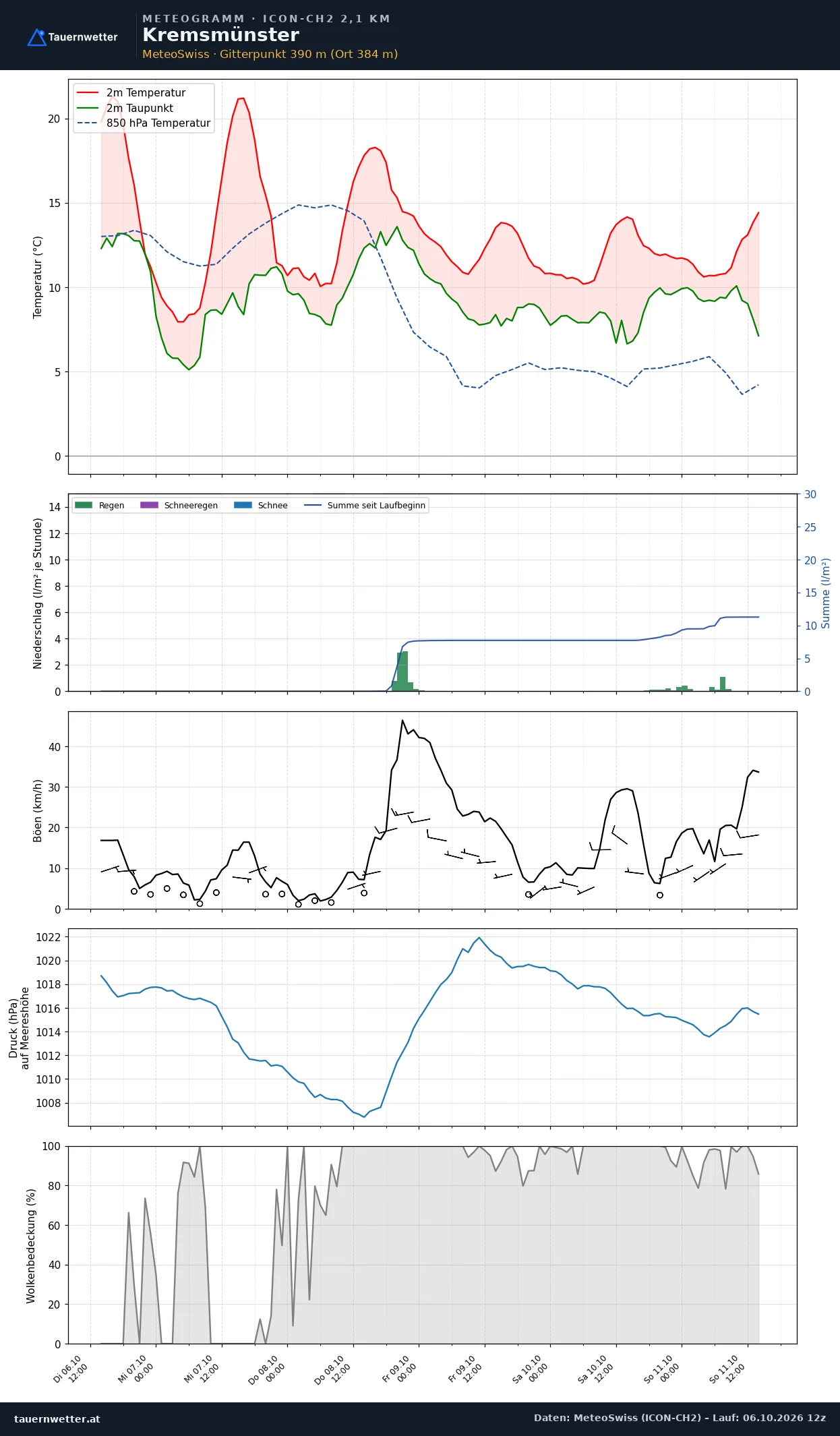 Meteogramm Kremsmünster ICON-CH2 – Temperatur, Niederschlag, Wind, fünf Tage