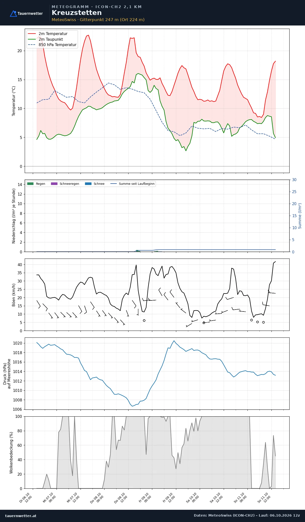 Meteogramm Kreuzstetten ICON-CH2 – Temperatur, Niederschlag, Wind, fünf Tage