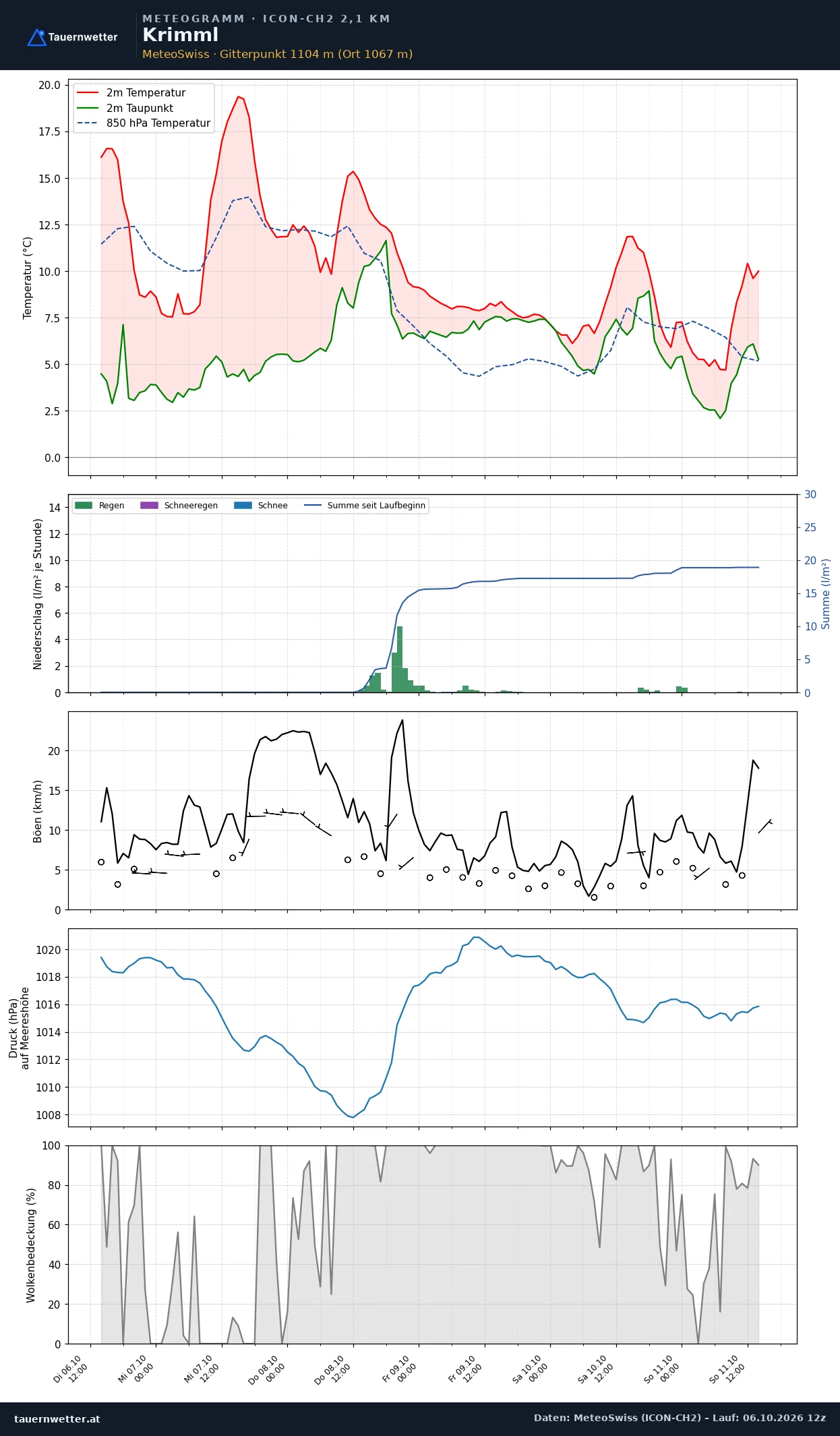 Meteogramm Krimml ICON-CH2 – Temperatur, Niederschlag, Wind, fünf Tage