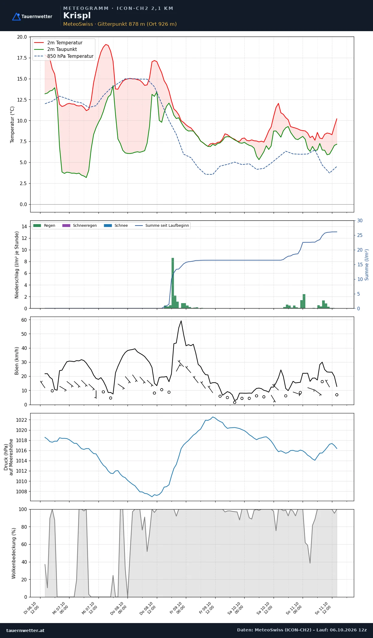 Meteogramm Krispl ICON-CH2 – Temperatur, Niederschlag, Wind, fünf Tage