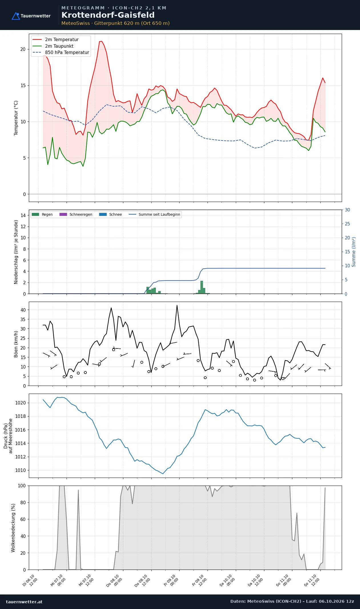 Meteogramm Krottendorf-Gaisfeld ICON-CH2 – Temperatur, Niederschlag, Wind, fünf Tage