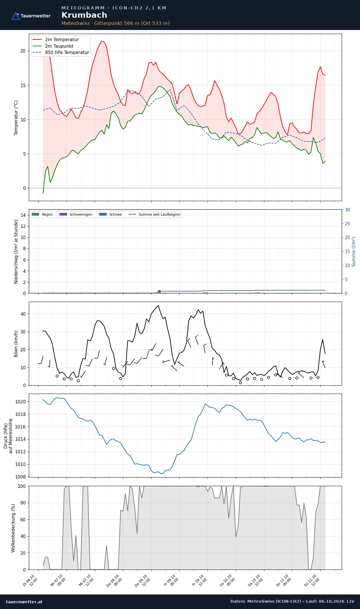 Meteogramm Krumbach (Niederösterreich) ICON-CH2 – Temperatur, Niederschlag, Wind, fünf Tage