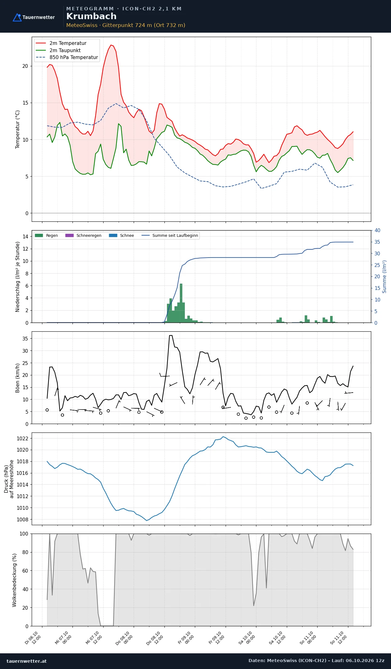 Meteogramm Krumbach (Vorarlberg) ICON-CH2 – Temperatur, Niederschlag, Wind, fünf Tage