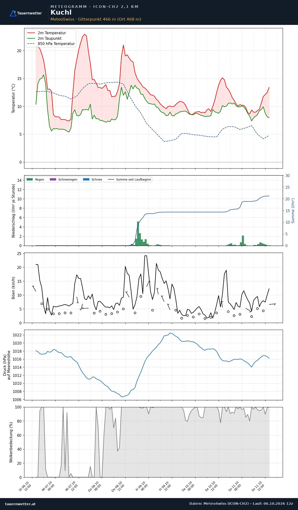 Meteogramm Kuchl ICON-CH2 – Temperatur, Niederschlag, Wind, fünf Tage