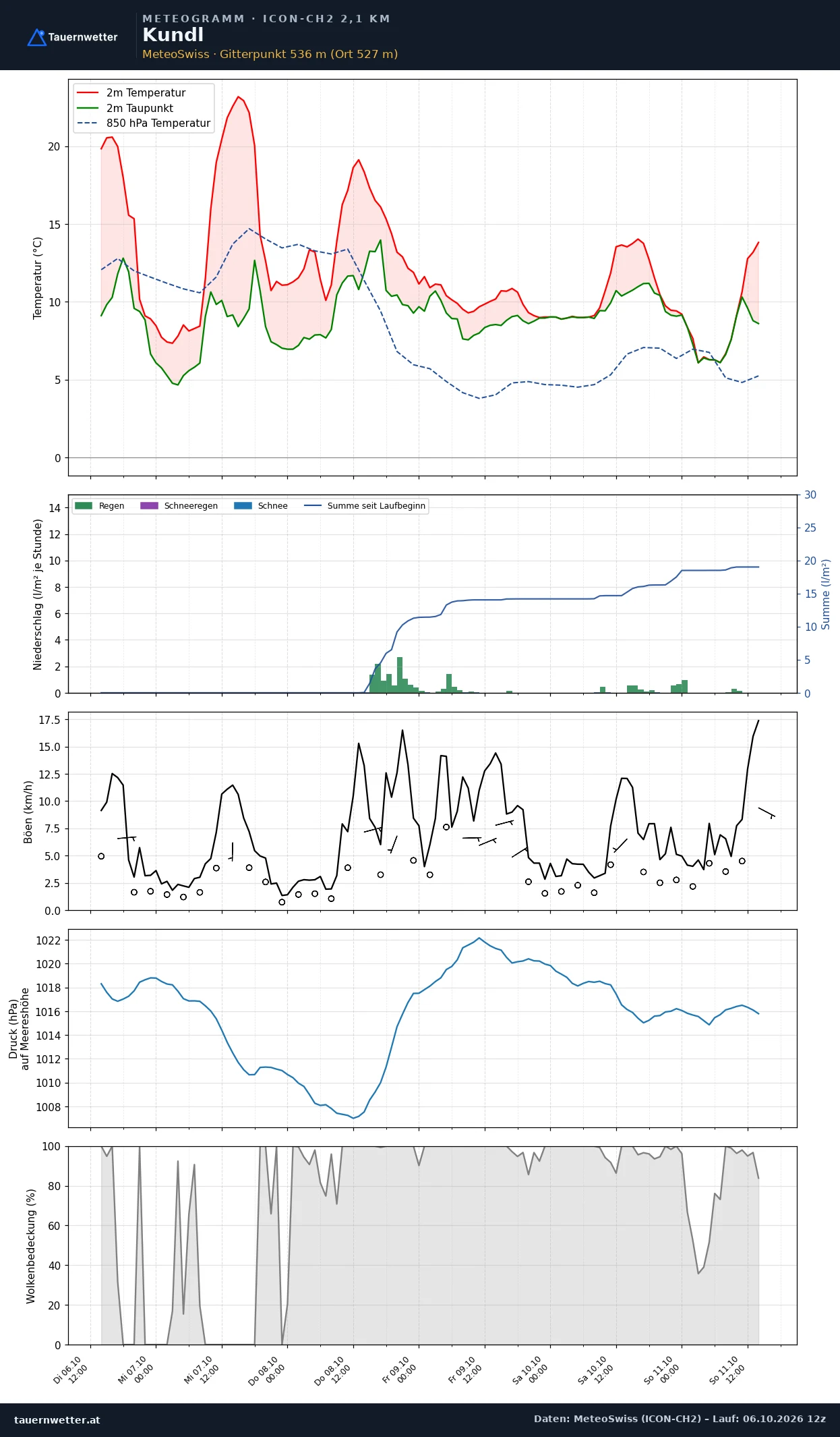 Meteogramm Kundl ICON-CH2 – Temperatur, Niederschlag, Wind, fünf Tage