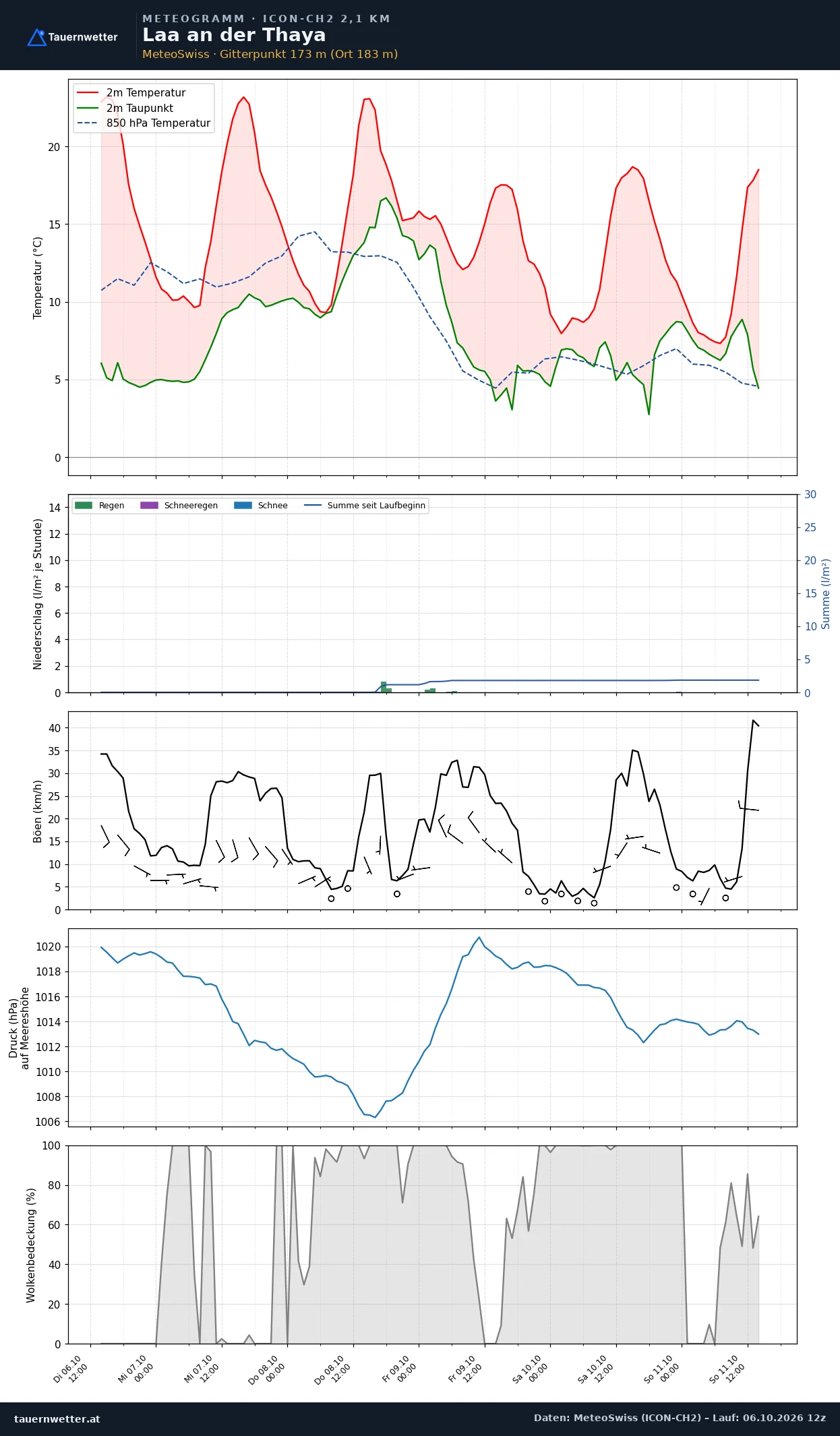 Meteogramm Laa an der Thaya ICON-CH2 – Temperatur, Niederschlag, Wind, fünf Tage