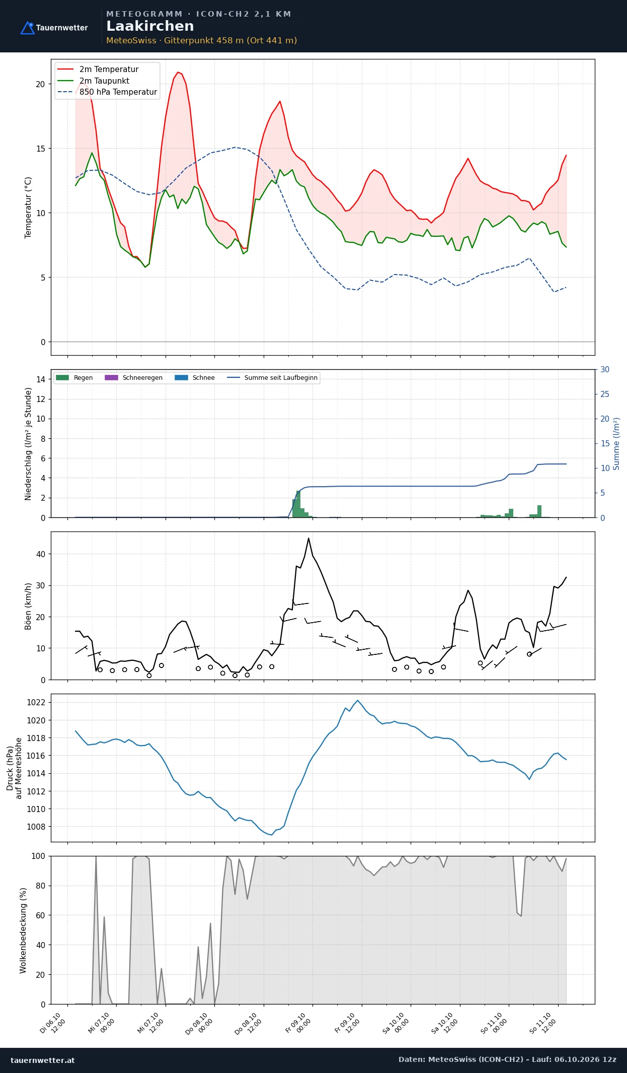 Meteogramm Laakirchen ICON-CH2 – Temperatur, Niederschlag, Wind, fünf Tage