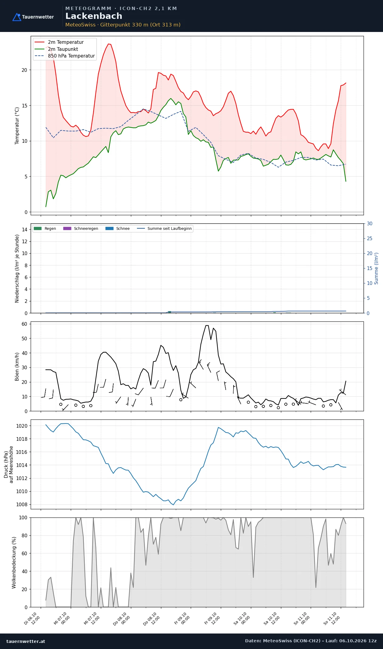 Meteogramm Lackenbach ICON-CH2 – Temperatur, Niederschlag, Wind, fünf Tage