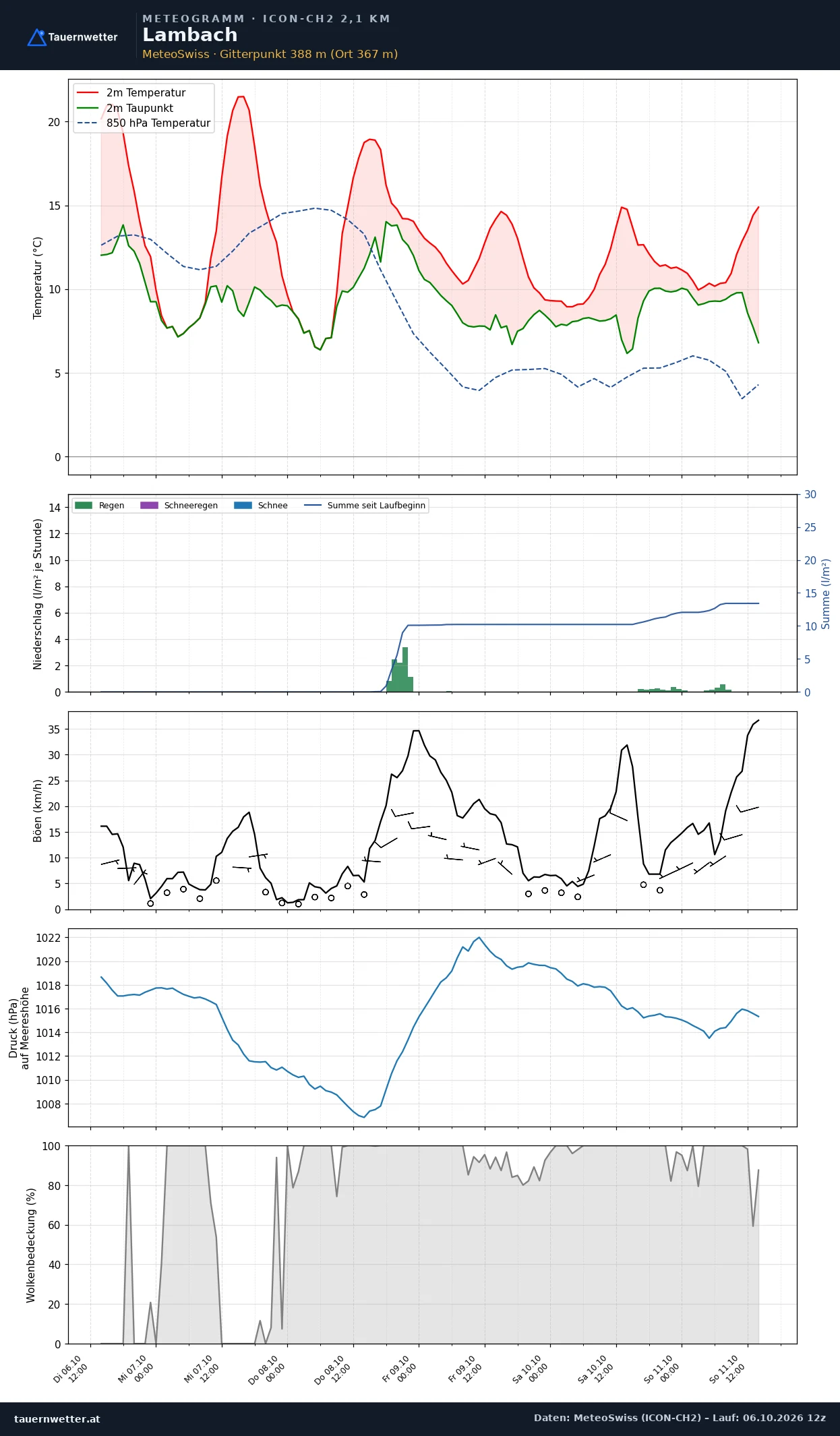 Meteogramm Lambach ICON-CH2 – Temperatur, Niederschlag, Wind, fünf Tage
