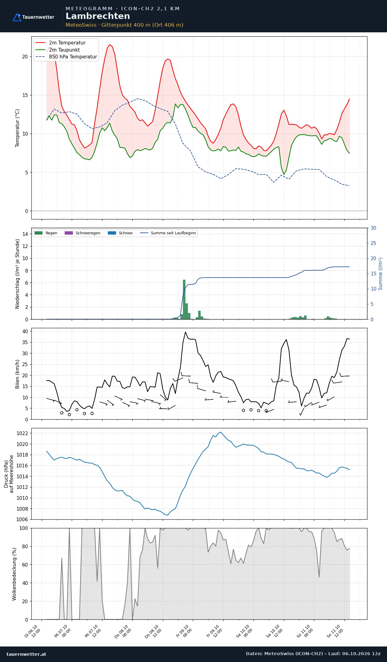 Meteogramm Lambrechten ICON-CH2 – Temperatur, Niederschlag, Wind, fünf Tage
