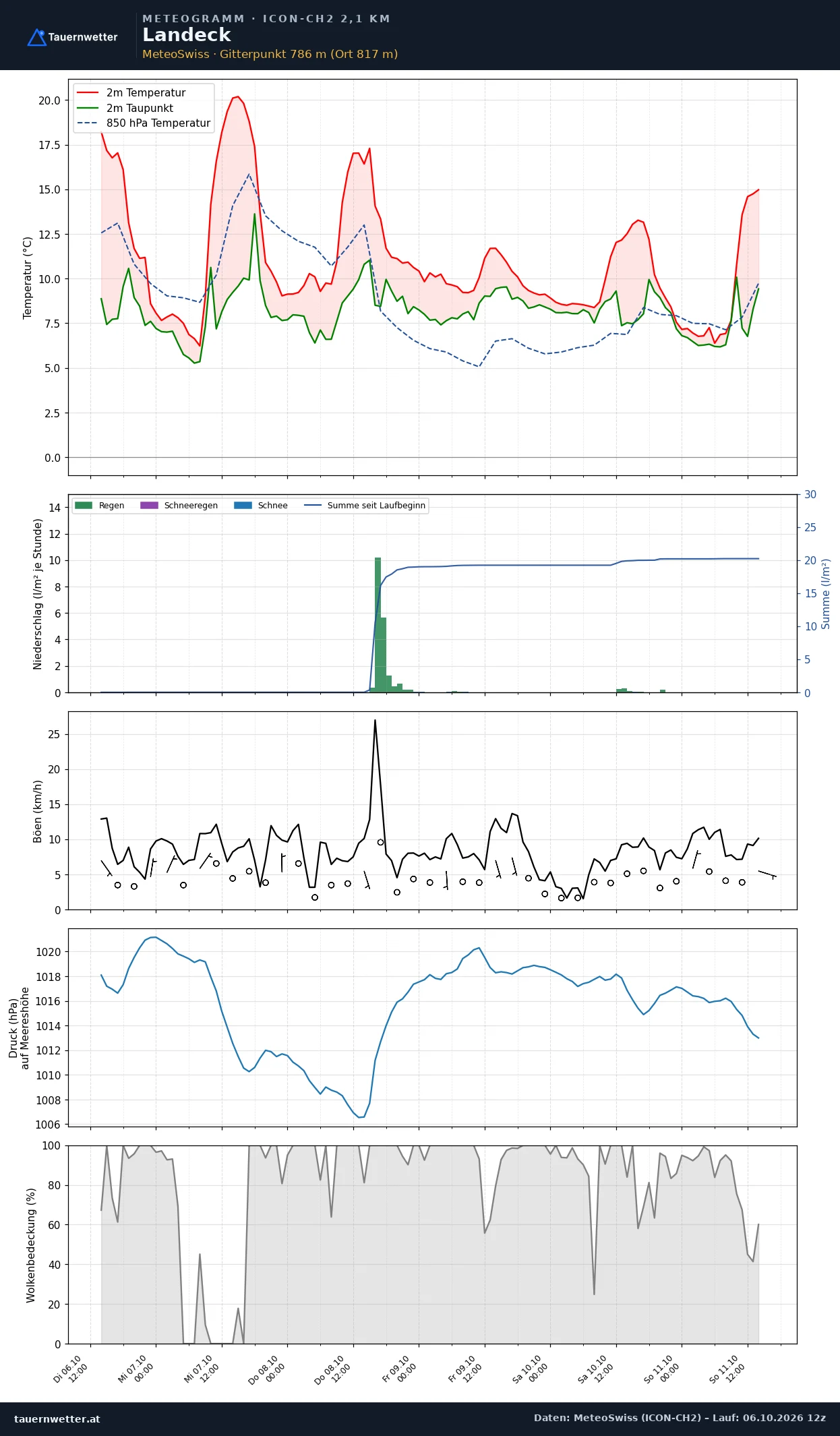 Meteogramm Landeck ICON-CH2 – Temperatur, Niederschlag, Wind, fünf Tage