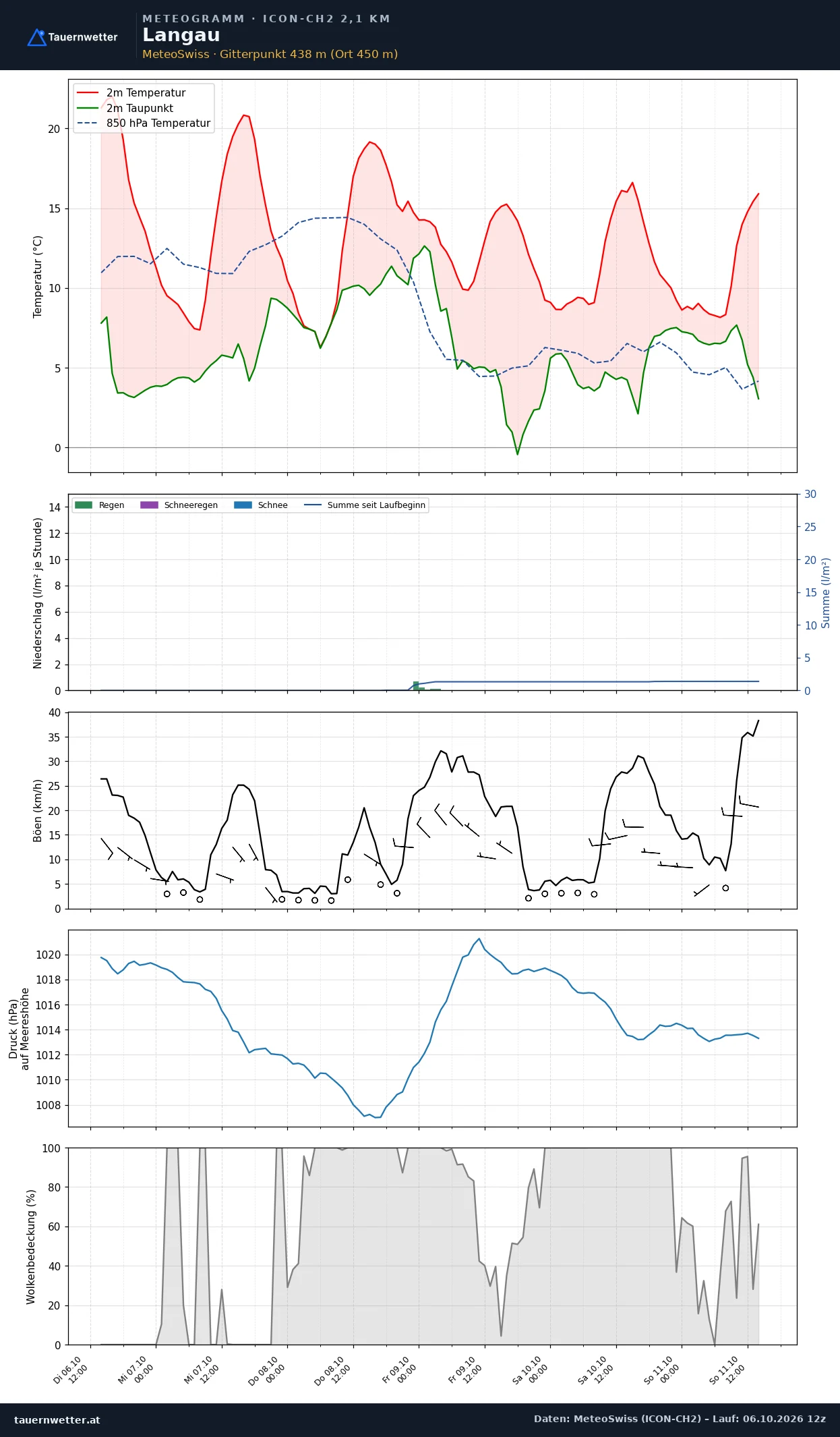 Meteogramm Langau ICON-CH2 – Temperatur, Niederschlag, Wind, fünf Tage