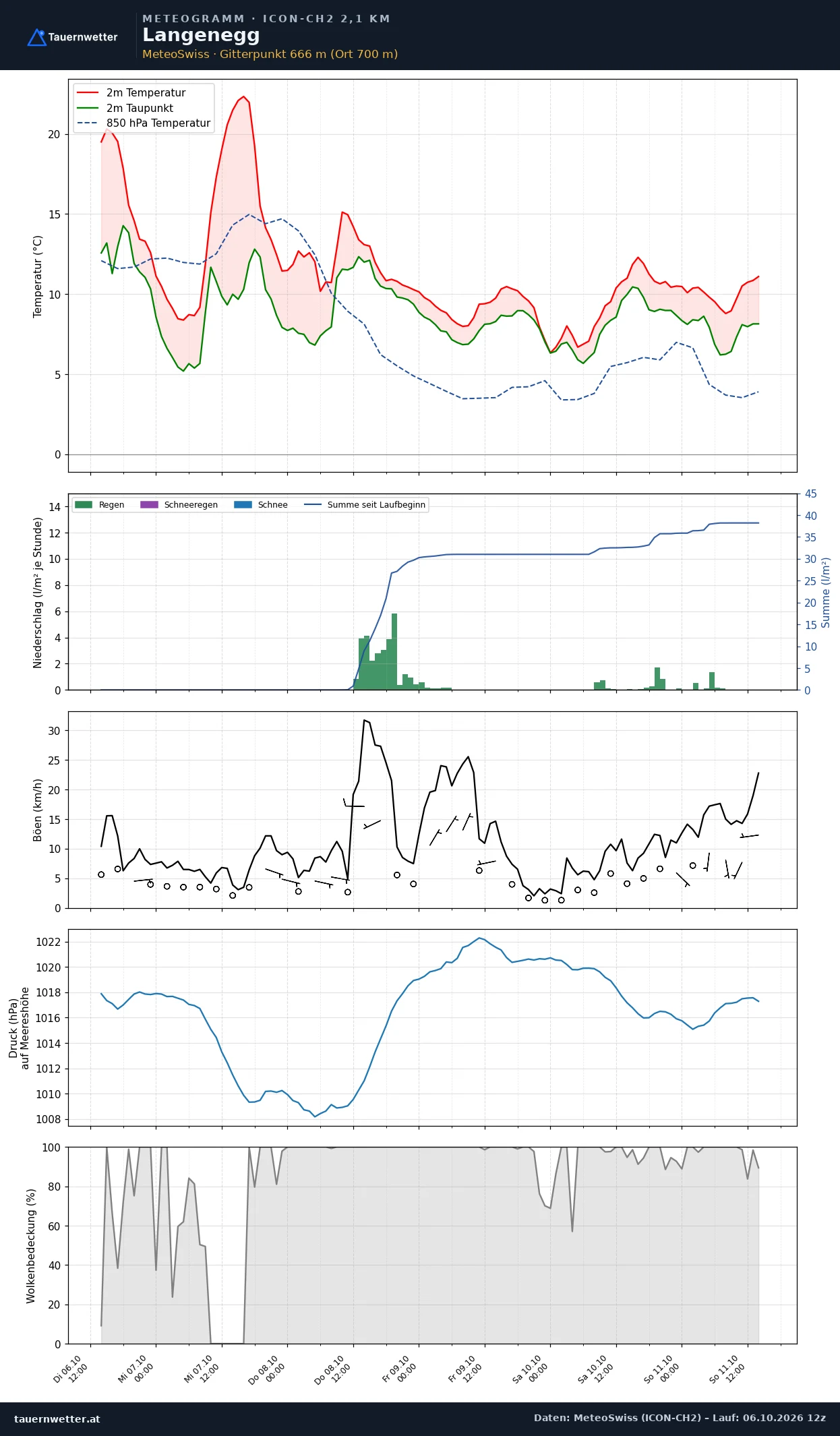 Meteogramm Langenegg ICON-CH2 – Temperatur, Niederschlag, Wind, fünf Tage