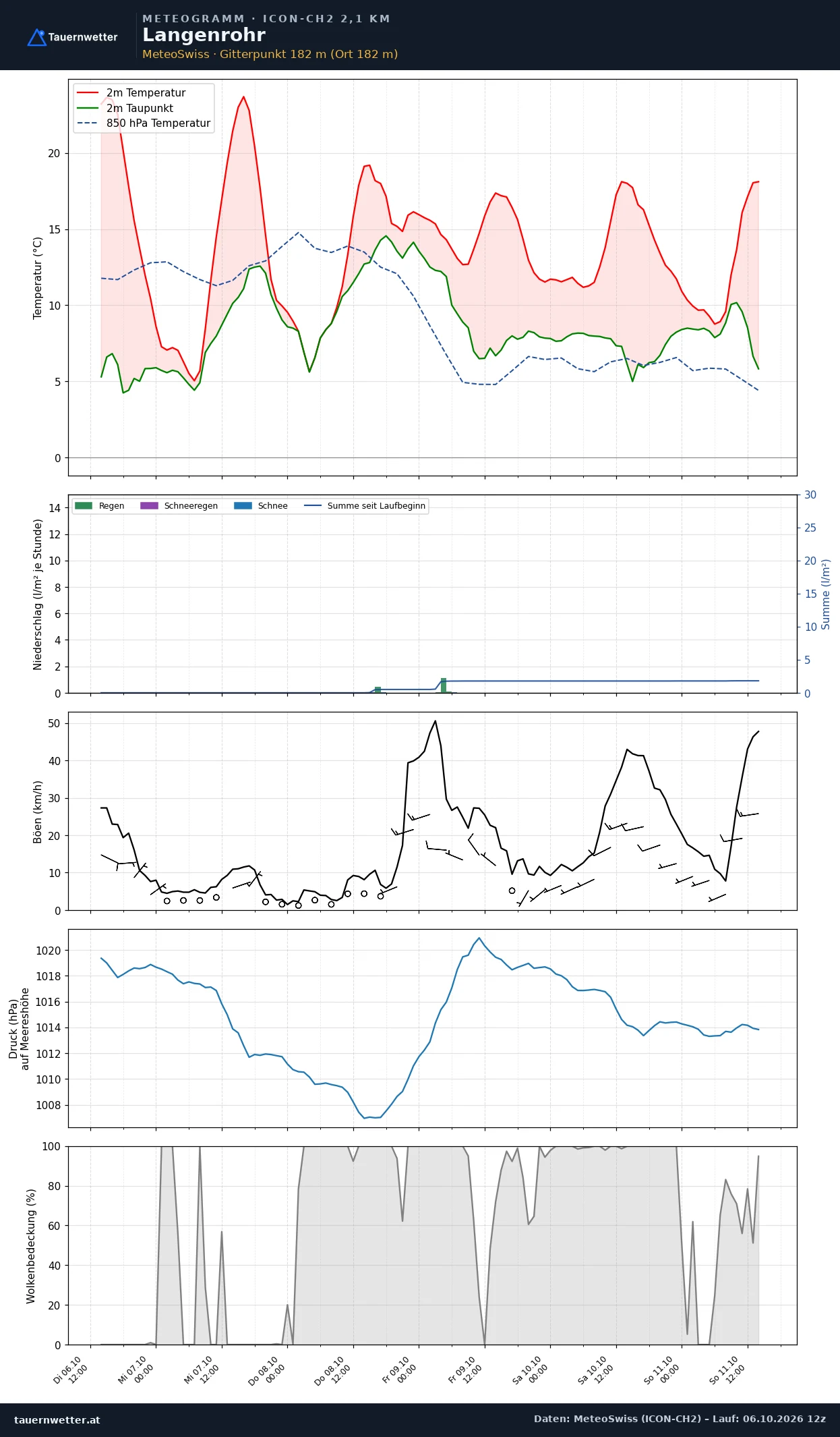 Meteogramm Langenrohr ICON-CH2 – Temperatur, Niederschlag, Wind, fünf Tage