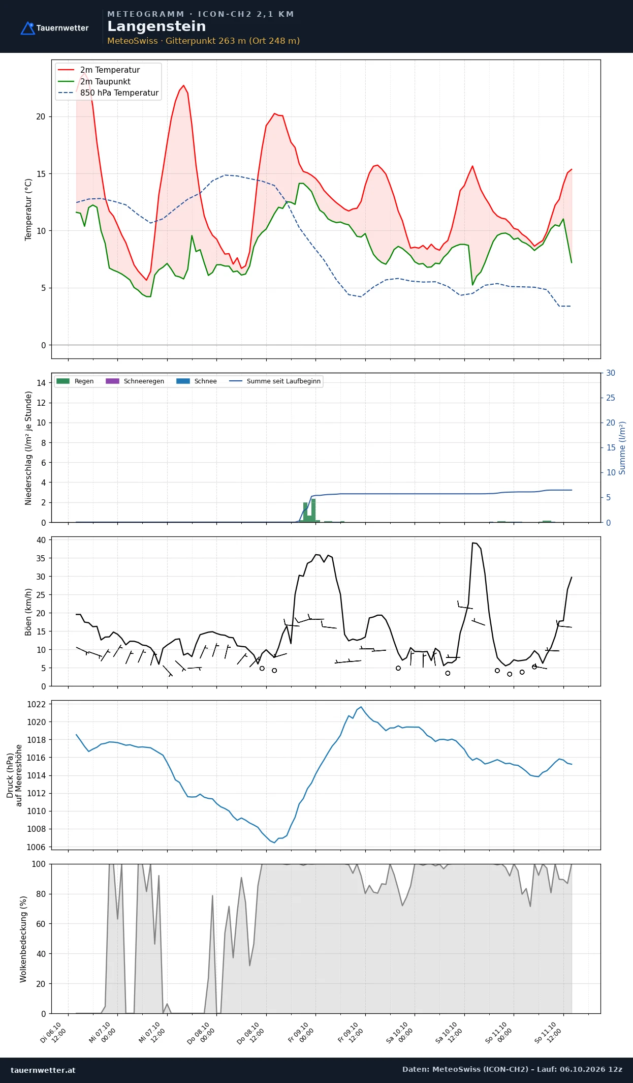 Meteogramm Langenstein ICON-CH2 – Temperatur, Niederschlag, Wind, fünf Tage