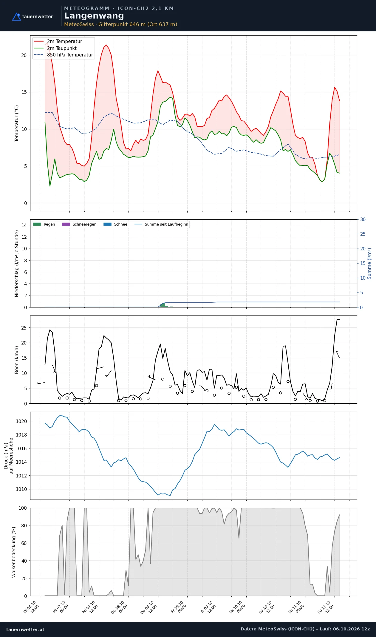 Meteogramm Langenwang ICON-CH2 – Temperatur, Niederschlag, Wind, fünf Tage