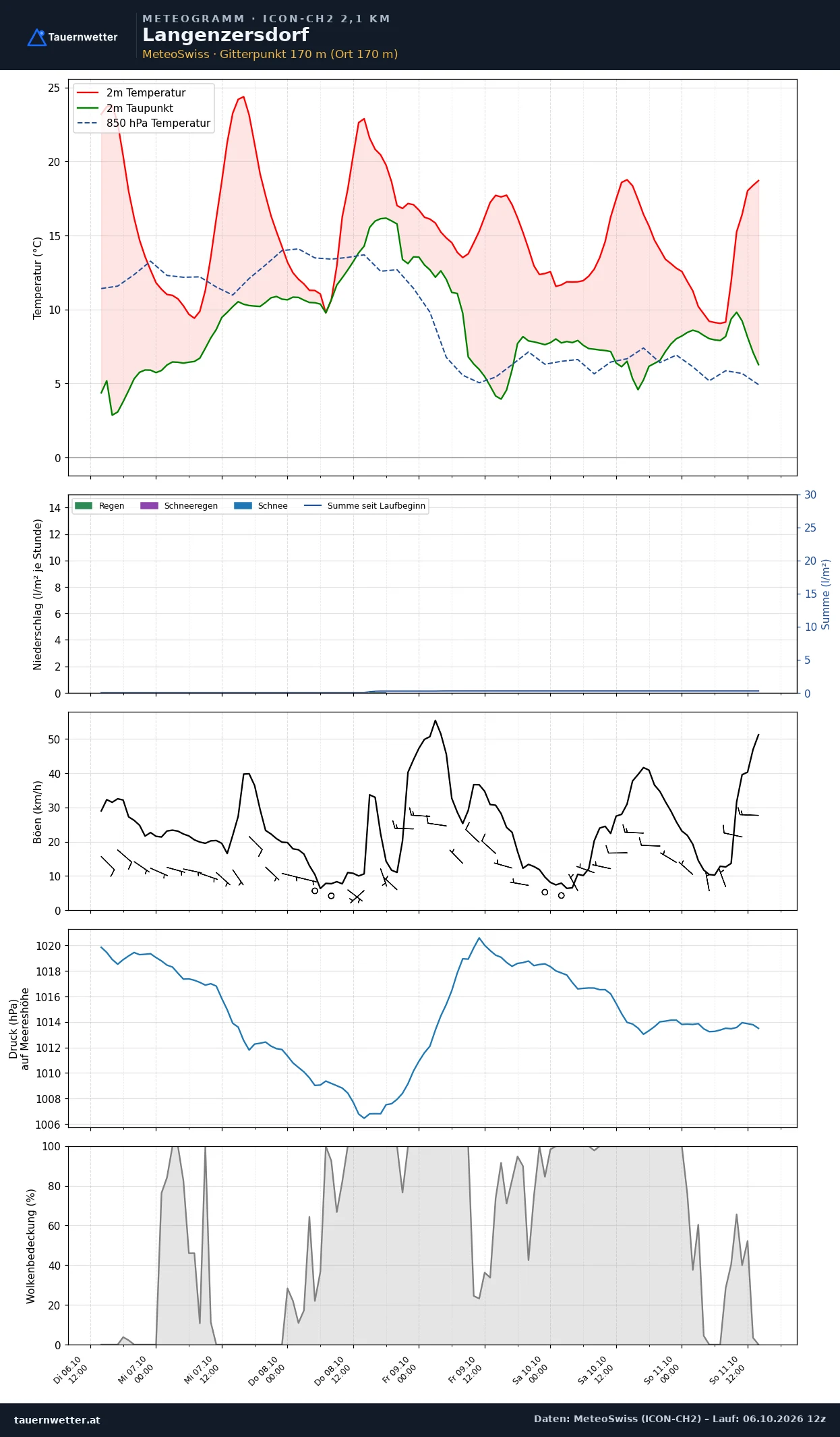 Meteogramm Langenzersdorf ICON-CH2 – Temperatur, Niederschlag, Wind, fünf Tage
