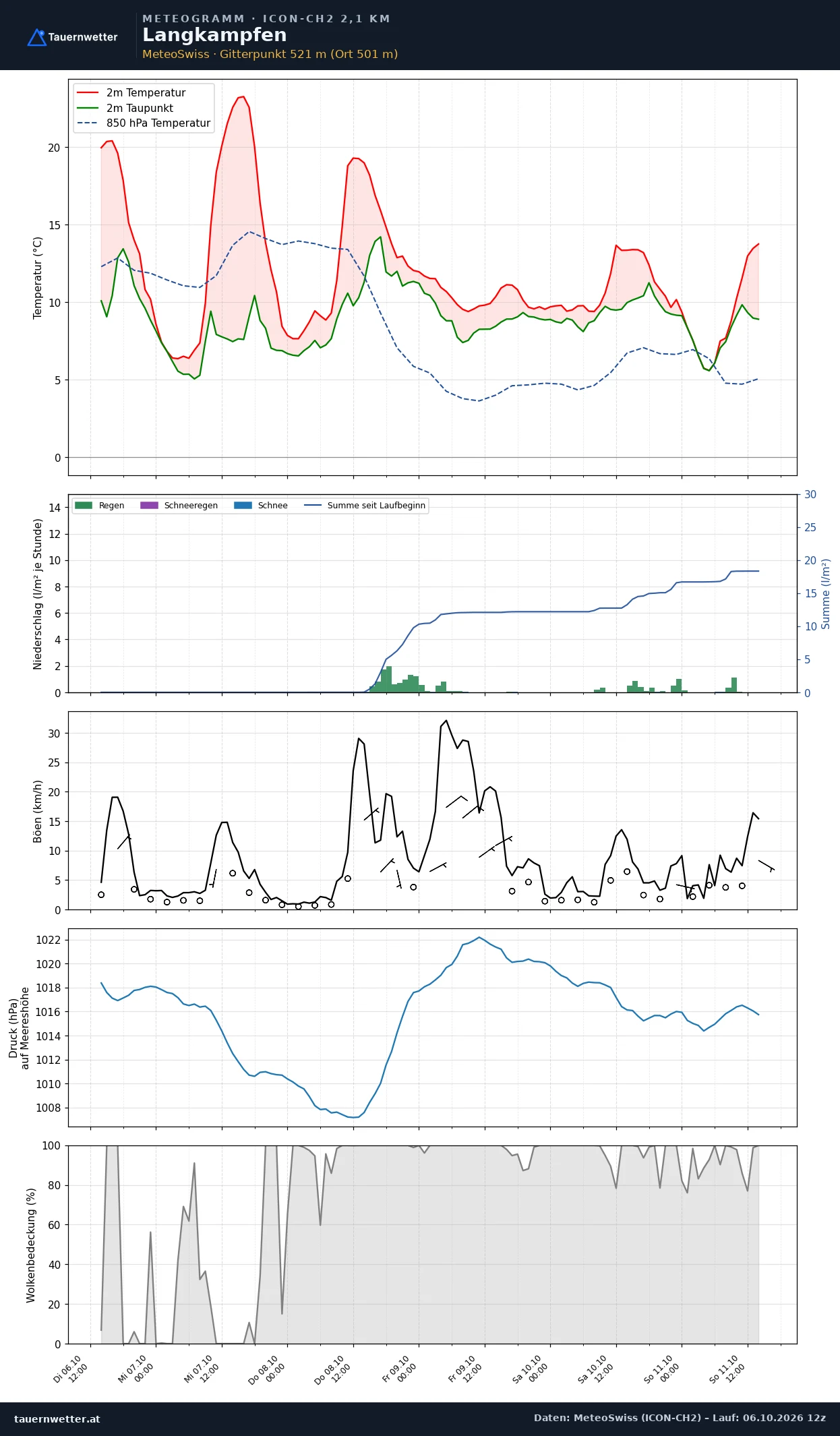 Meteogramm Langkampfen ICON-CH2 – Temperatur, Niederschlag, Wind, fünf Tage