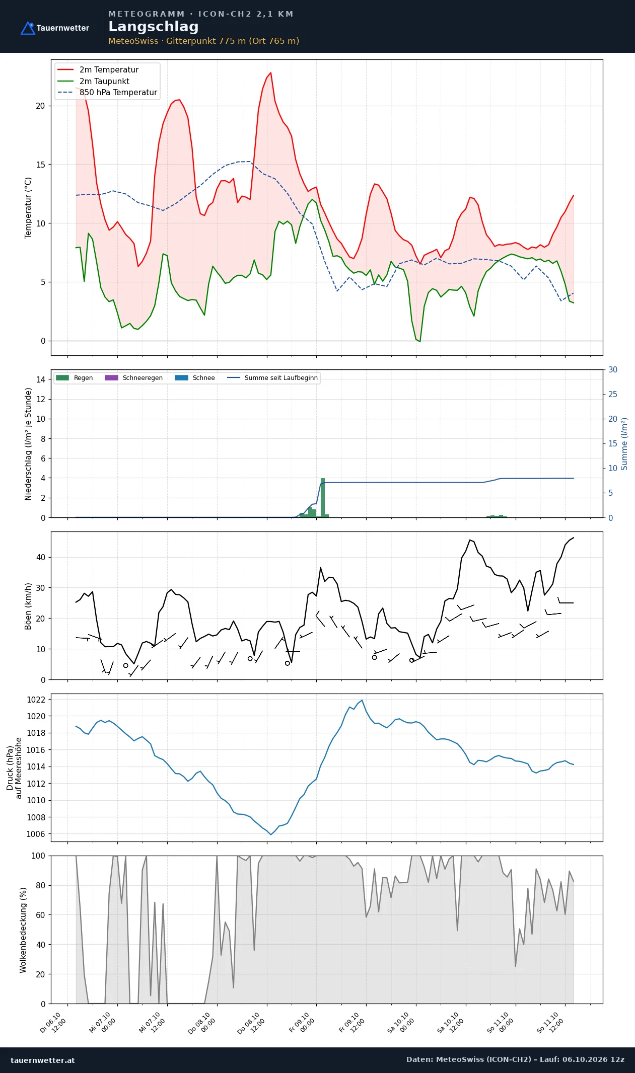Meteogramm Langschlag ICON-CH2 – Temperatur, Niederschlag, Wind, fünf Tage