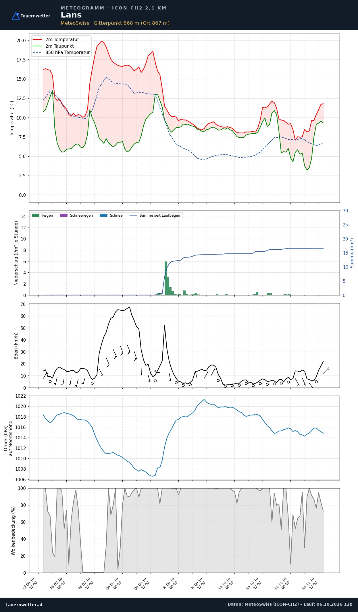 Meteogramm Lans ICON-CH2 – Temperatur, Niederschlag, Wind, fünf Tage