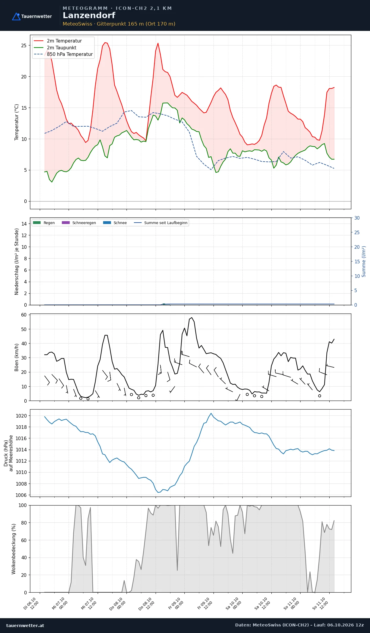 Meteogramm Lanzendorf ICON-CH2 – Temperatur, Niederschlag, Wind, fünf Tage