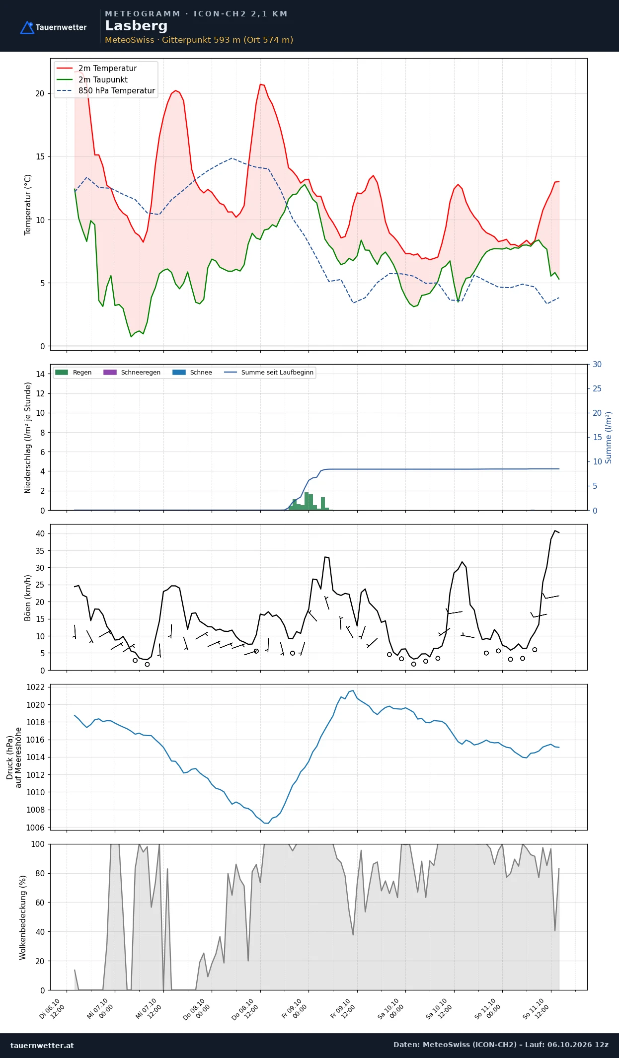 Meteogramm Lasberg ICON-CH2 – Temperatur, Niederschlag, Wind, fünf Tage