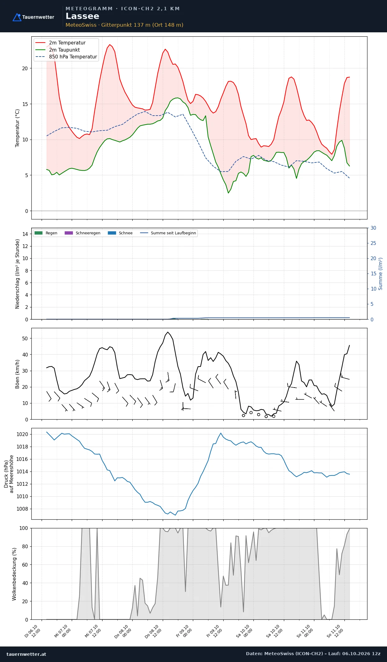 Meteogramm Lassee ICON-CH2 – Temperatur, Niederschlag, Wind, fünf Tage