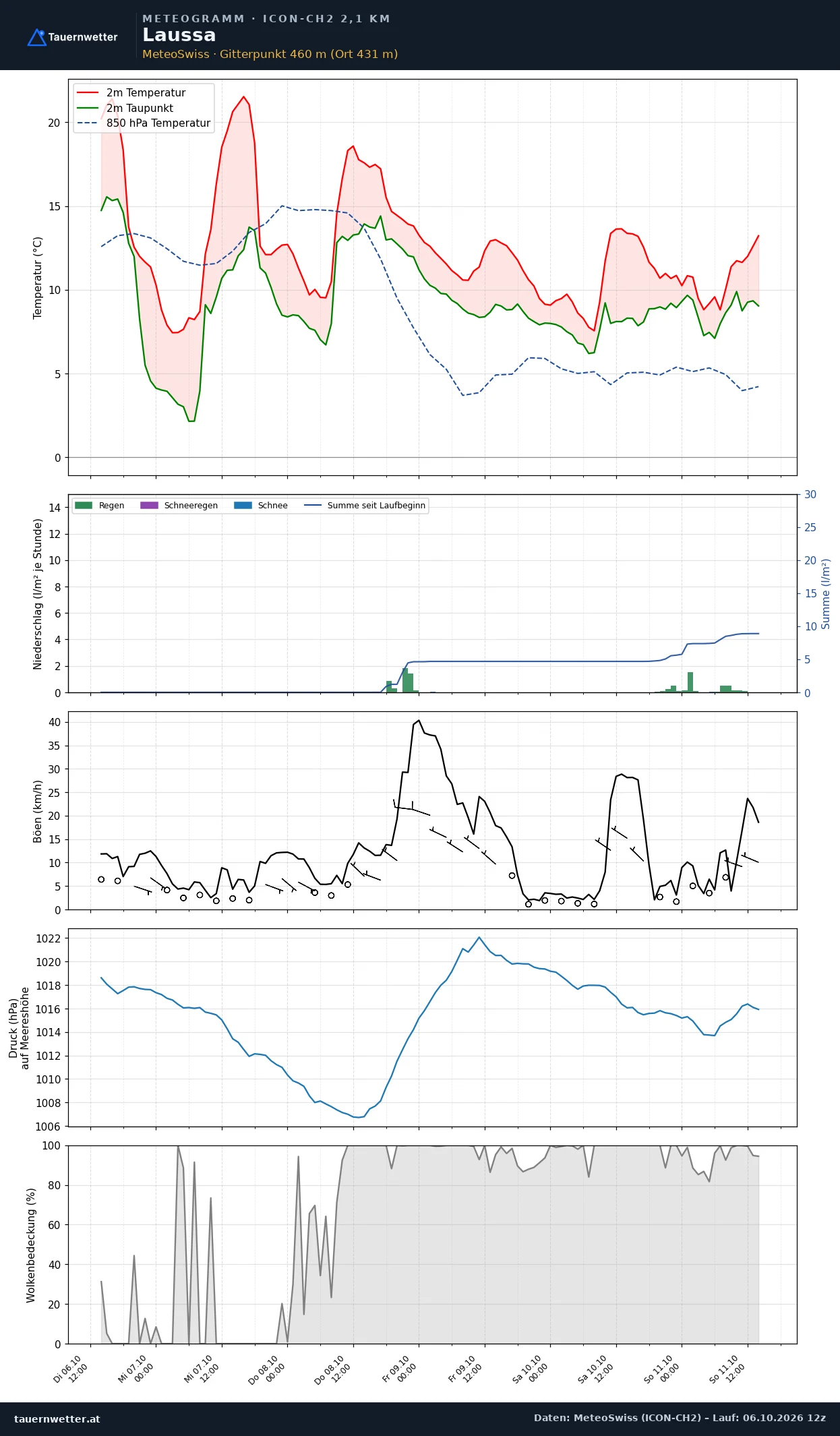 Meteogramm Laussa ICON-CH2 – Temperatur, Niederschlag, Wind, fünf Tage