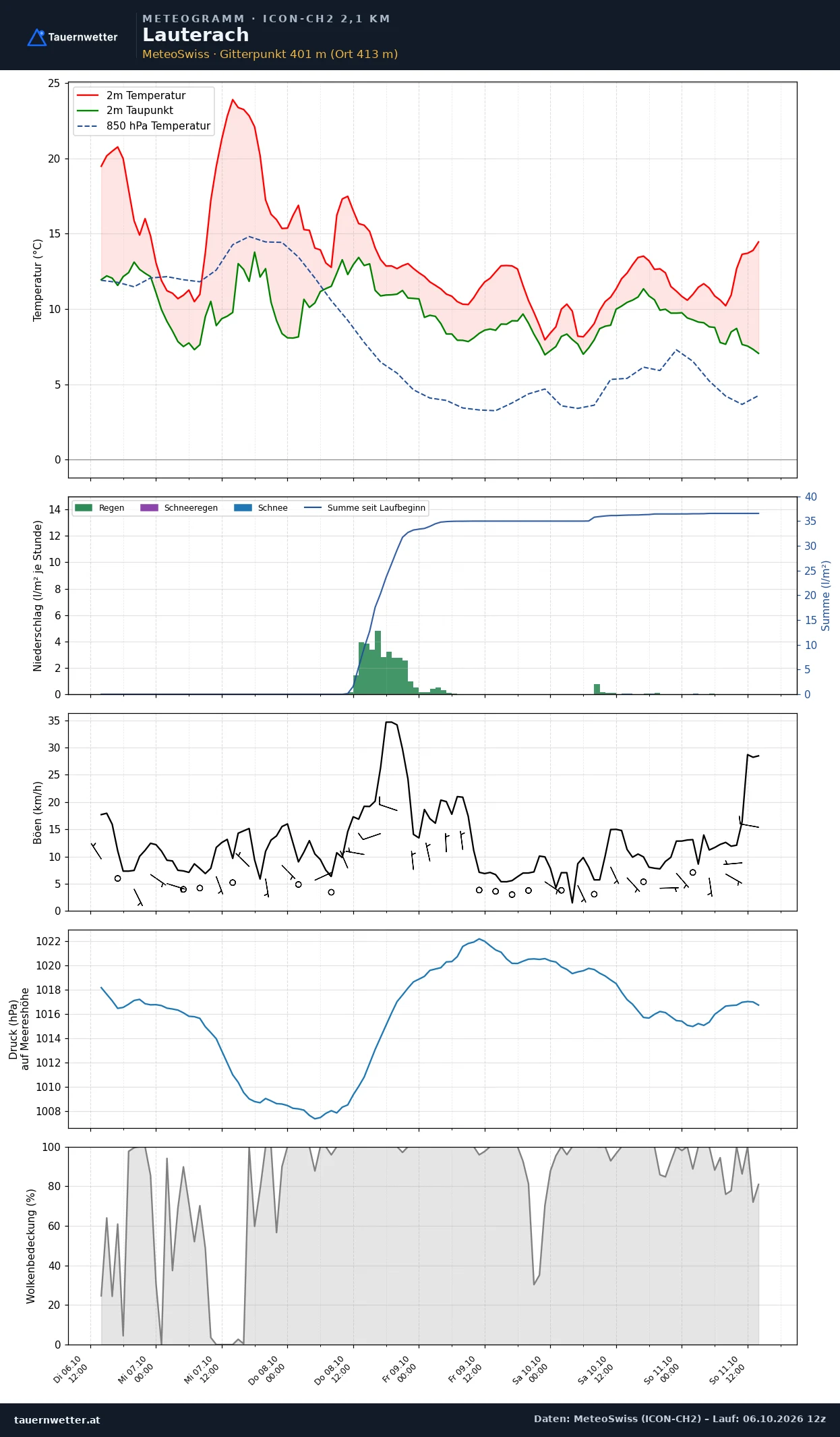 Meteogramm Lauterach ICON-CH2 – Temperatur, Niederschlag, Wind, fünf Tage