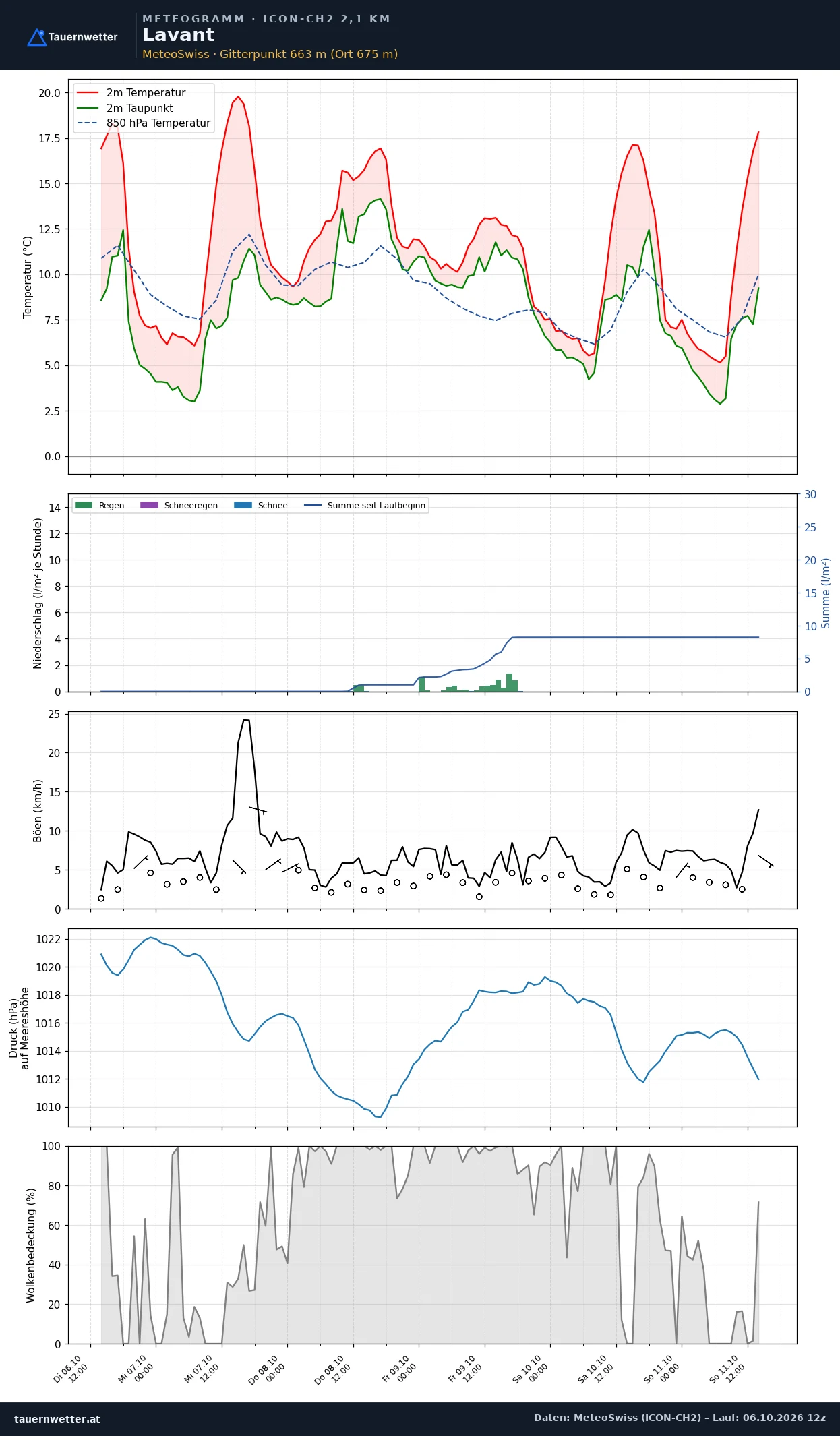 Meteogramm Lavant ICON-CH2 – Temperatur, Niederschlag, Wind, fünf Tage